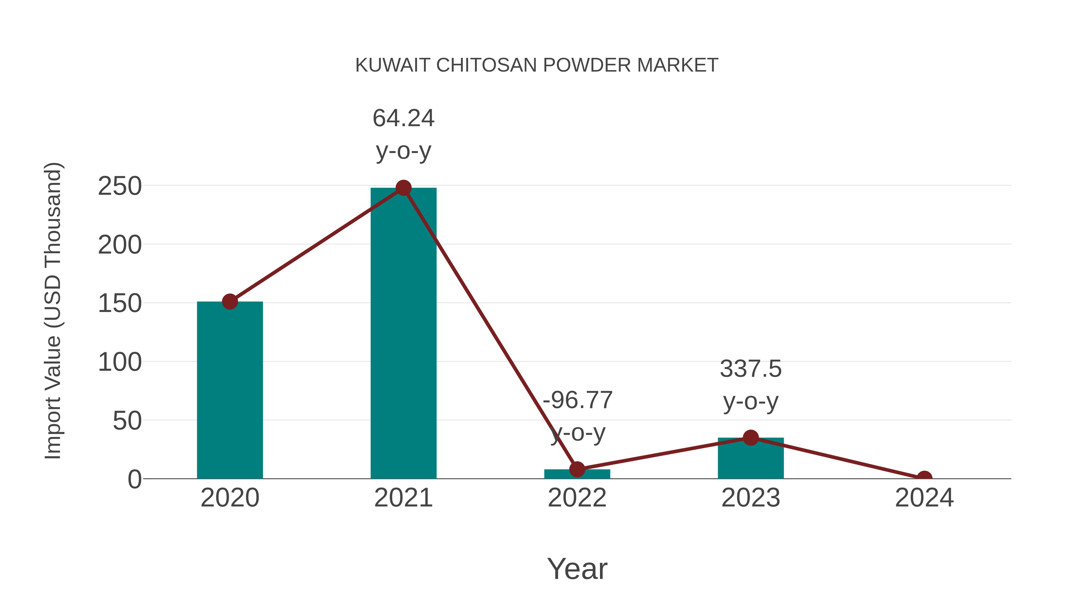 Kuwait Chitosan Powder Market: Import Trend Analysis