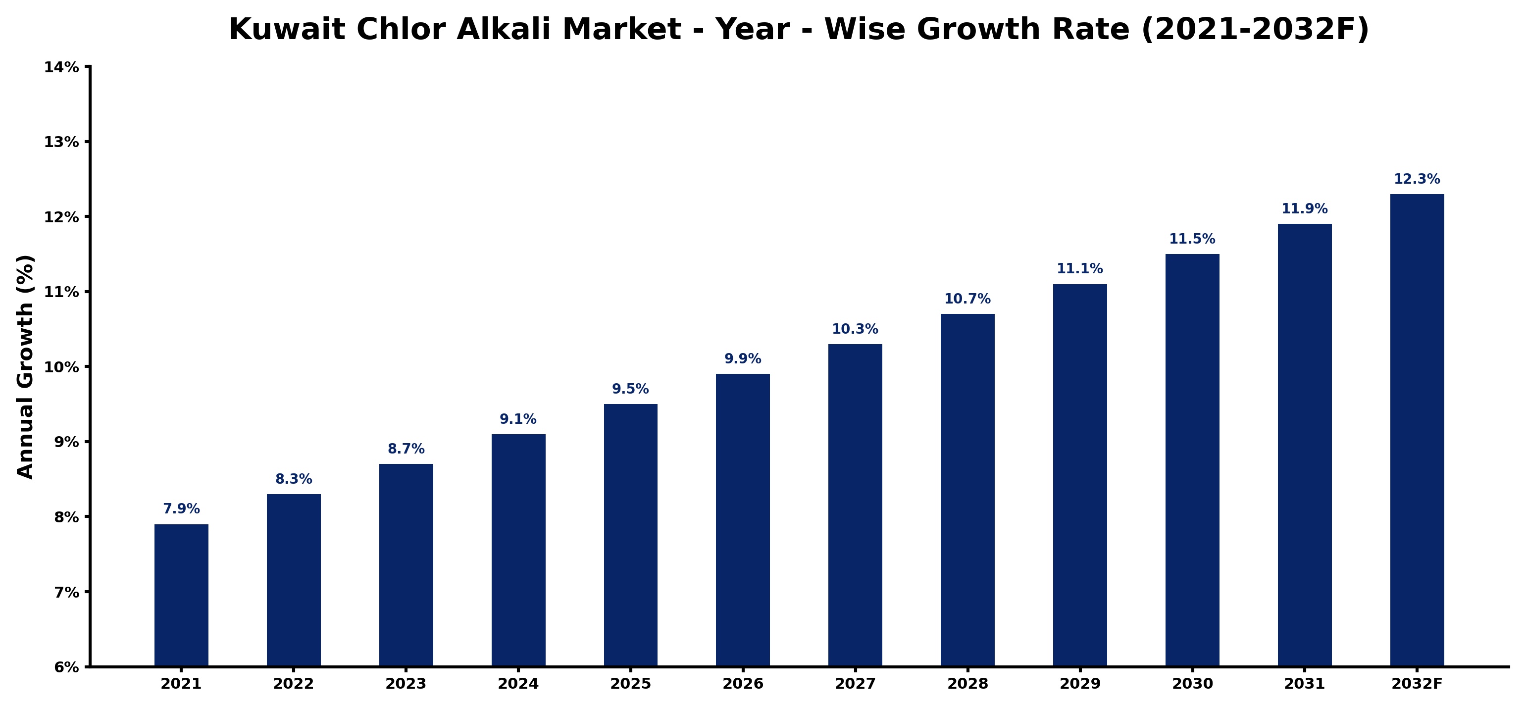 Kuwait Chlor Alkali Market Year-wise Growth Rate and Key Drivers