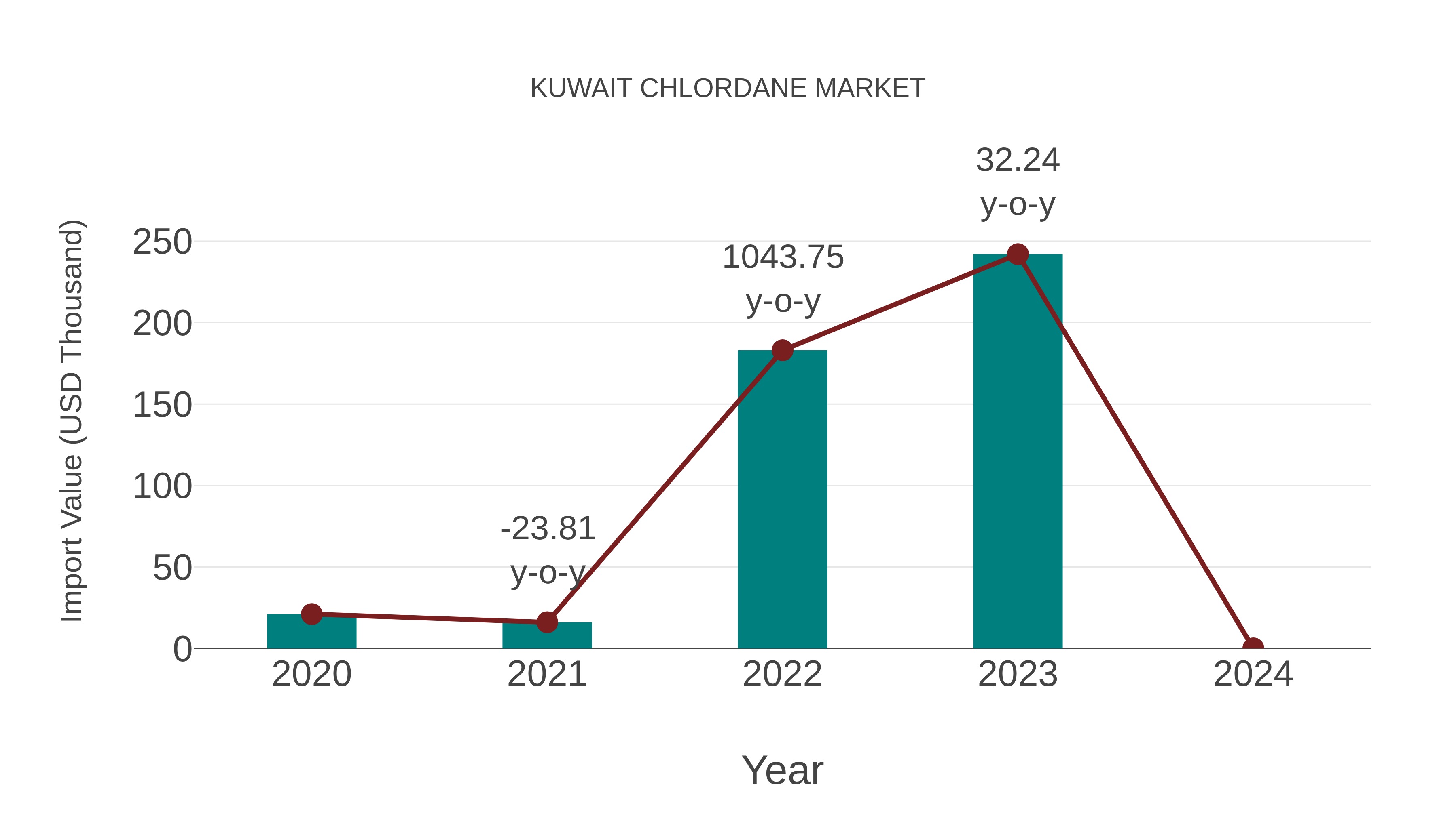  Kuwait Chlordane Market: Import Trend Analysis