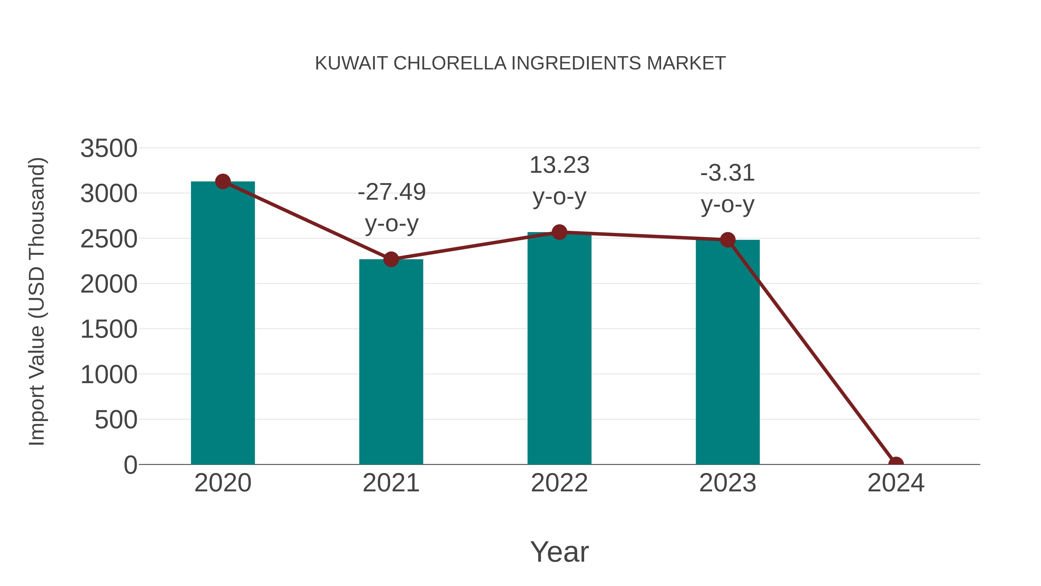  Kuwait Chlorella Ingredients Market: Import Trend Analysis