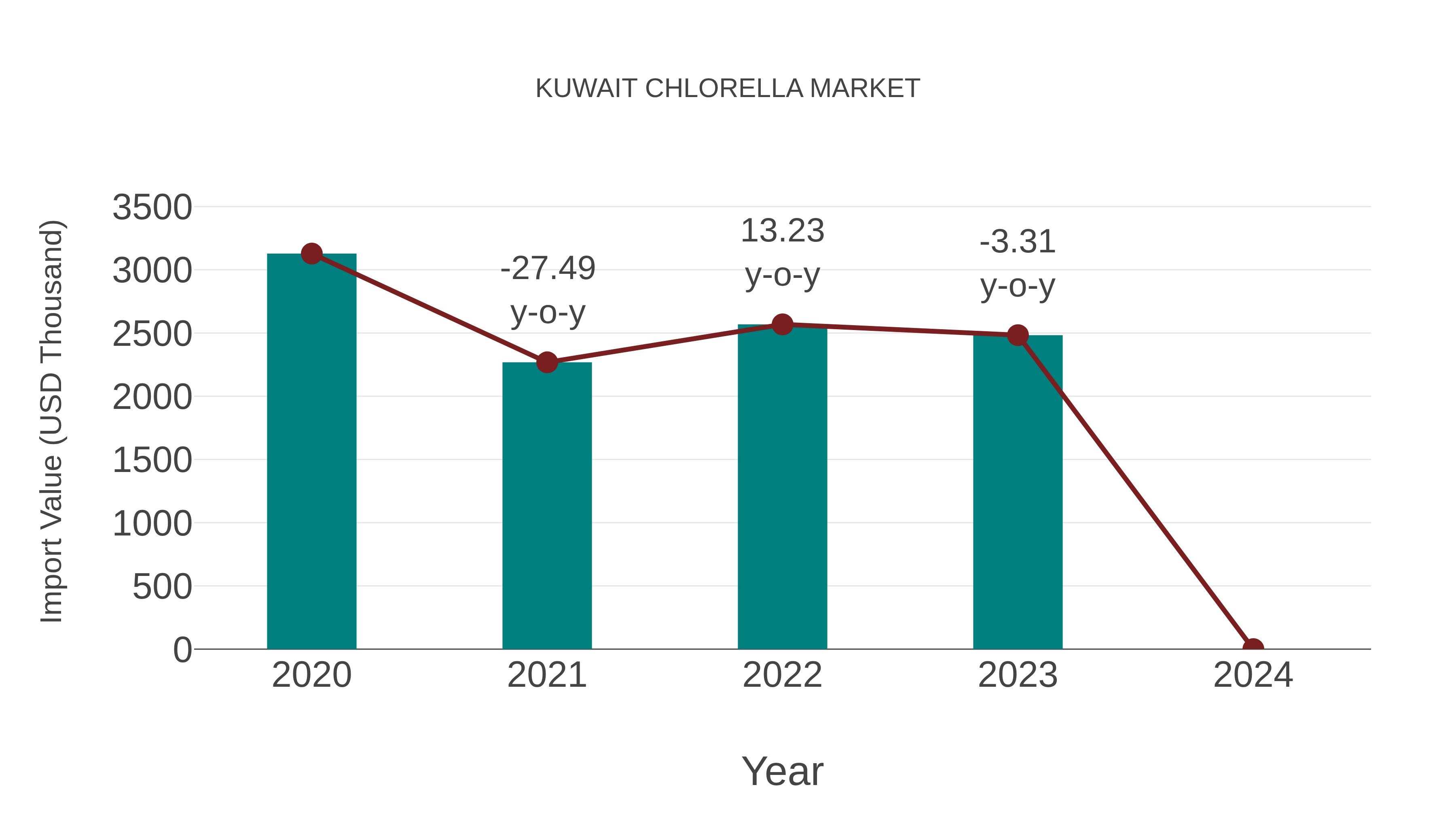  Kuwait Chlorella Market: Import Trend Analysis