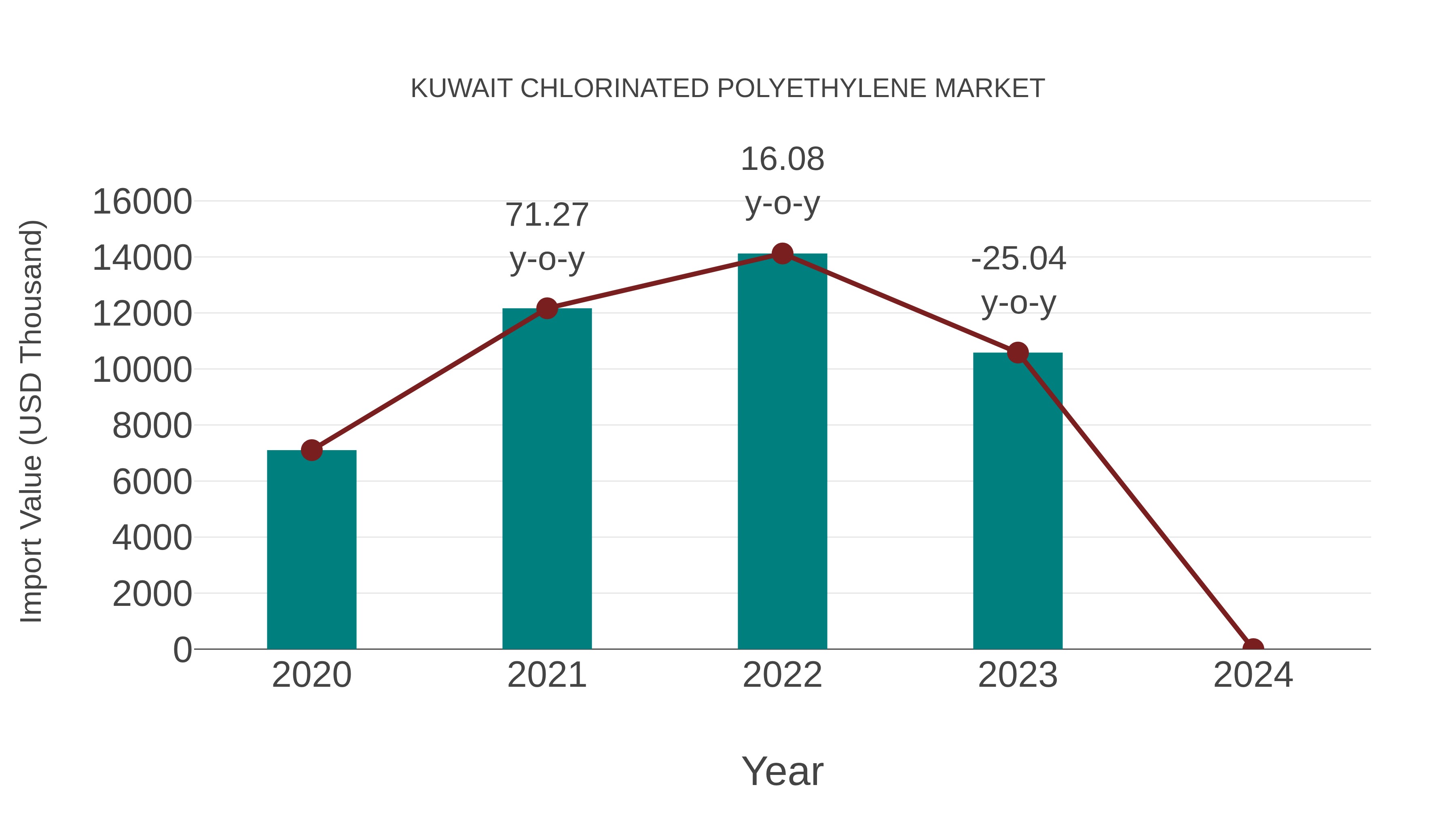  Kuwait Chlorinated Polyethylene Market: Import Trend Analysis