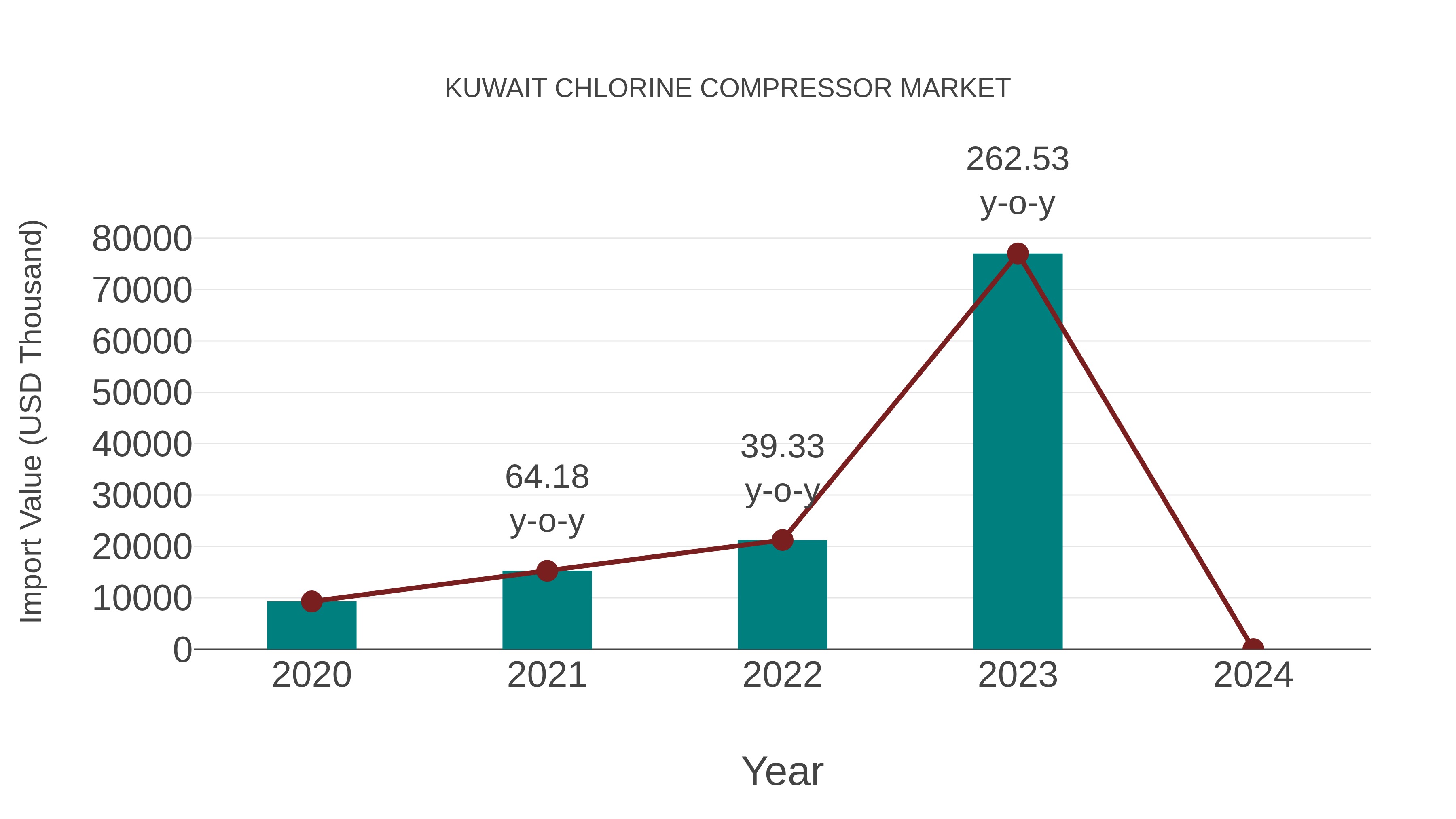  Kuwait Chlorine Compressor Market: Import Trend Analysis