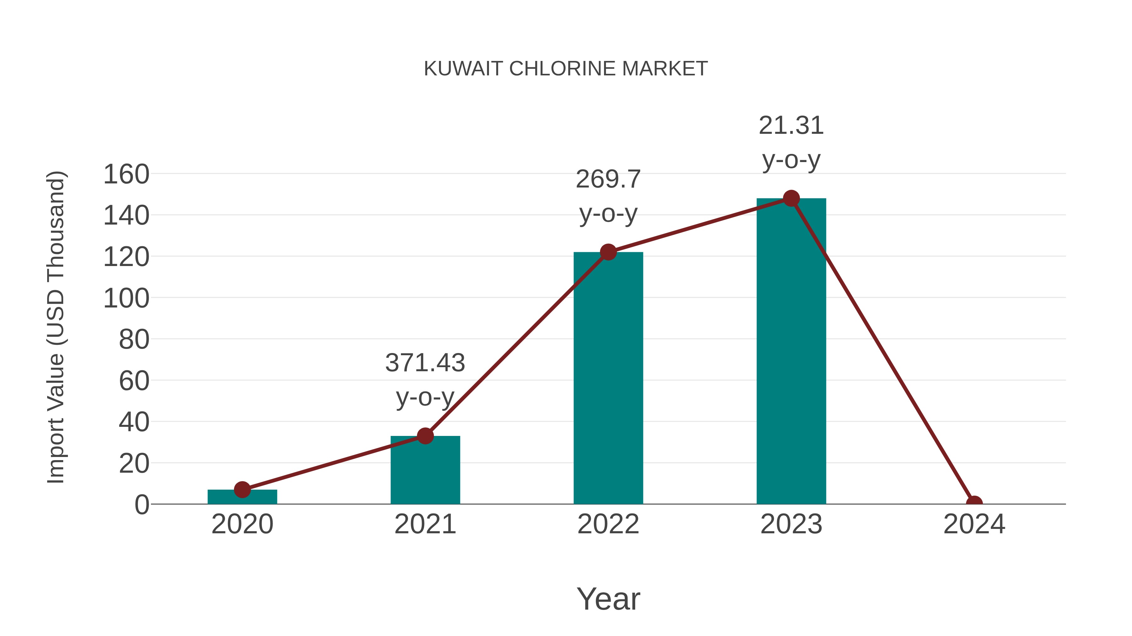  Kuwait Chlorine Market: Import Trend Analysis