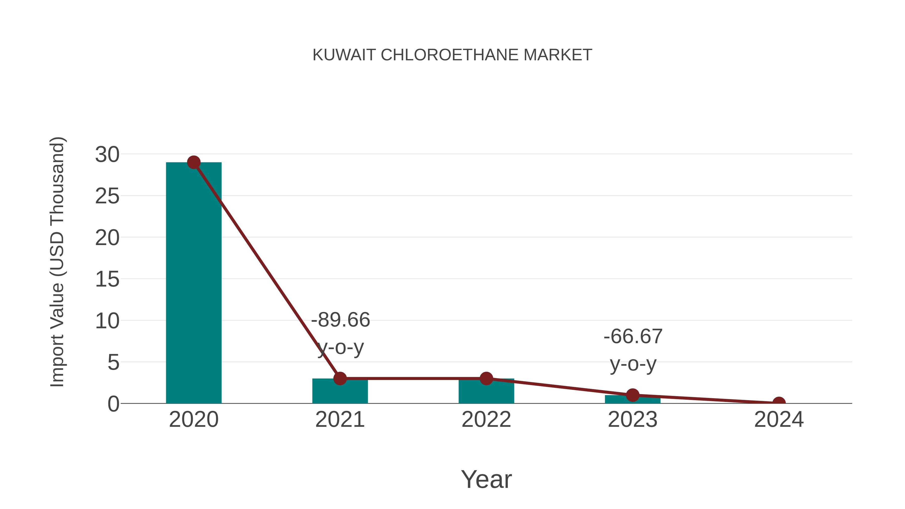  Kuwait Chloroethane Market: Import Trend Analysis