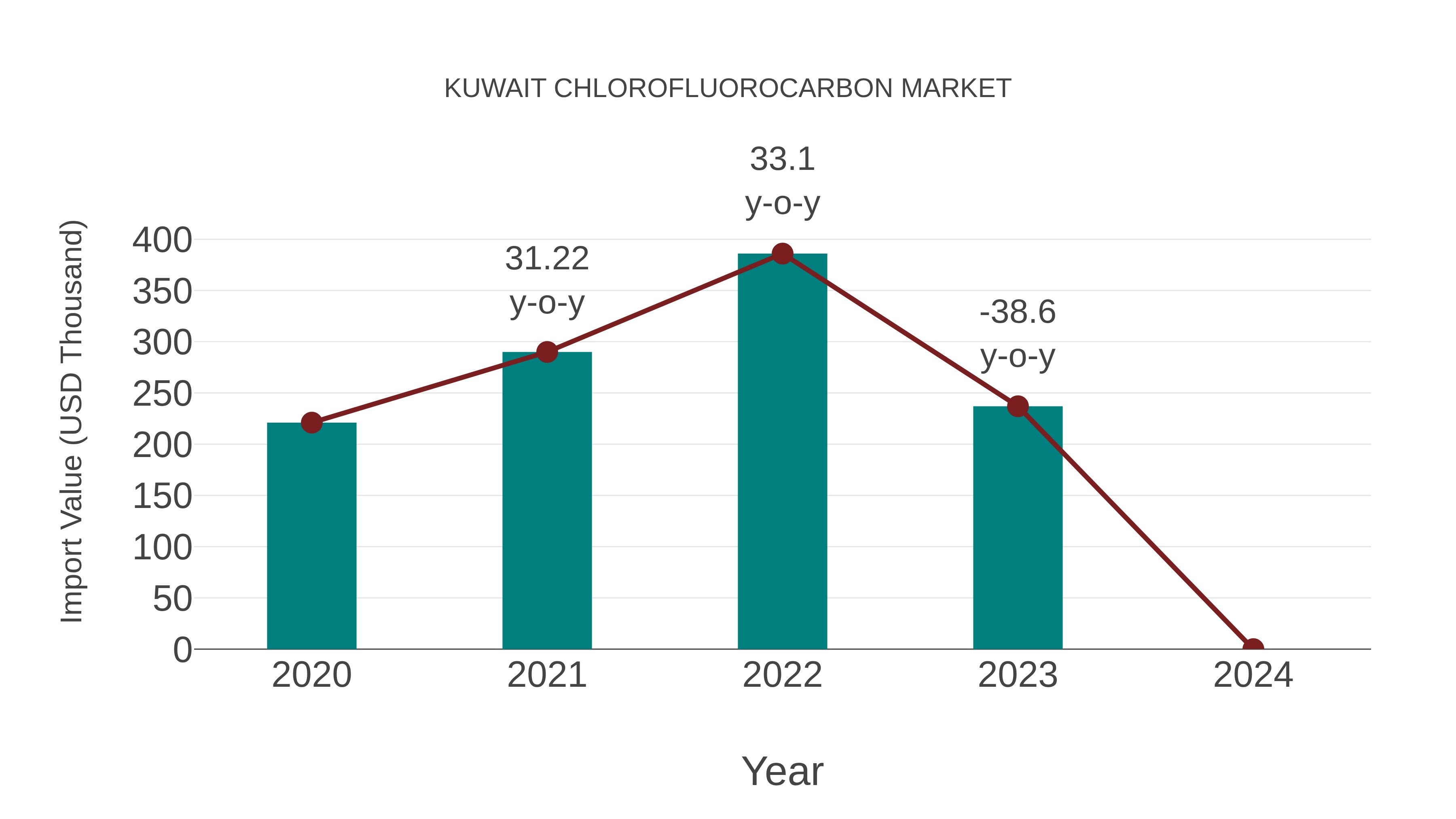  Kuwait Chlorofluorocarbon Market: Import Trend Analysis
