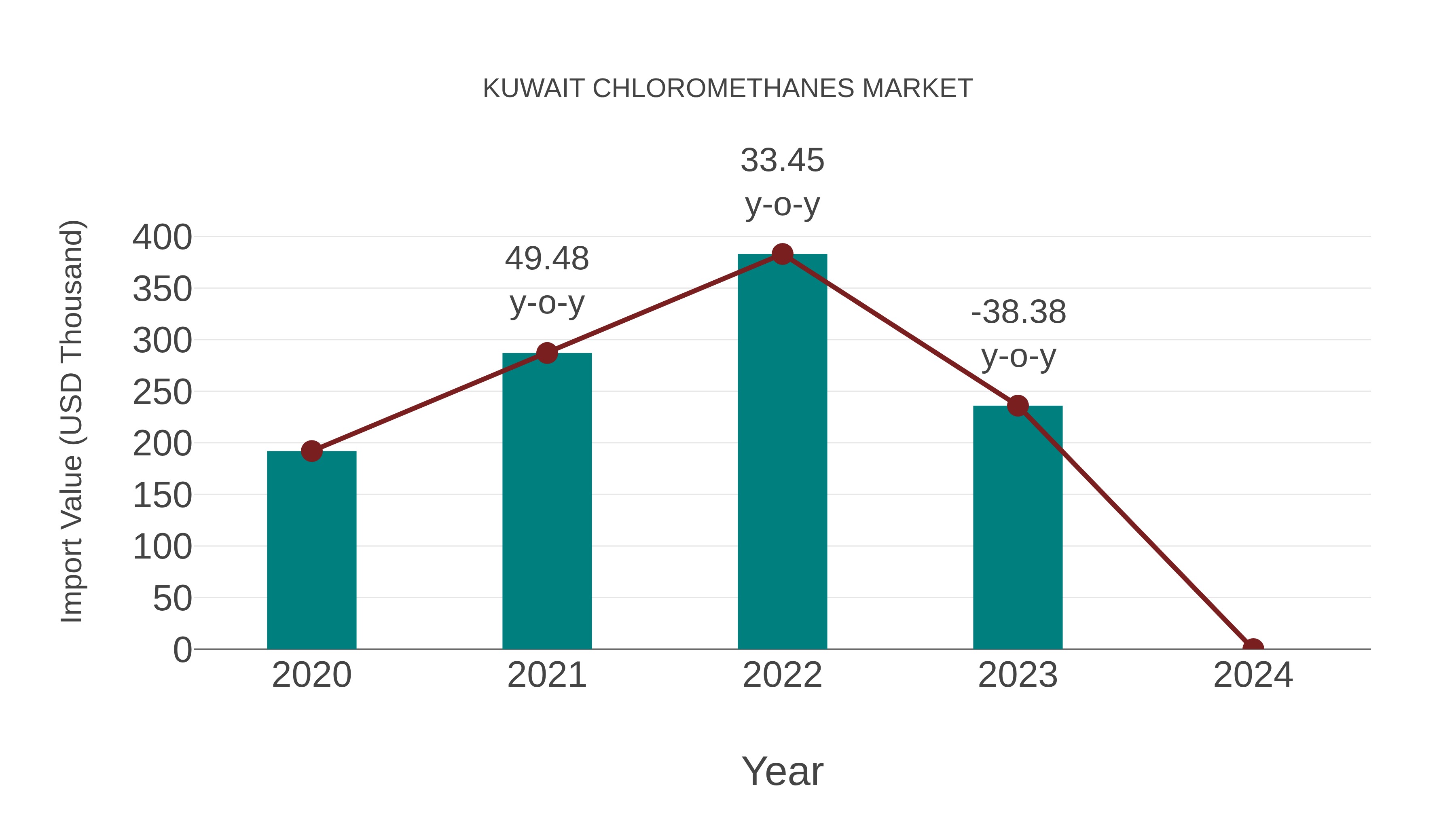 Kuwait Chloromethanes Market: Import Trend Analysis