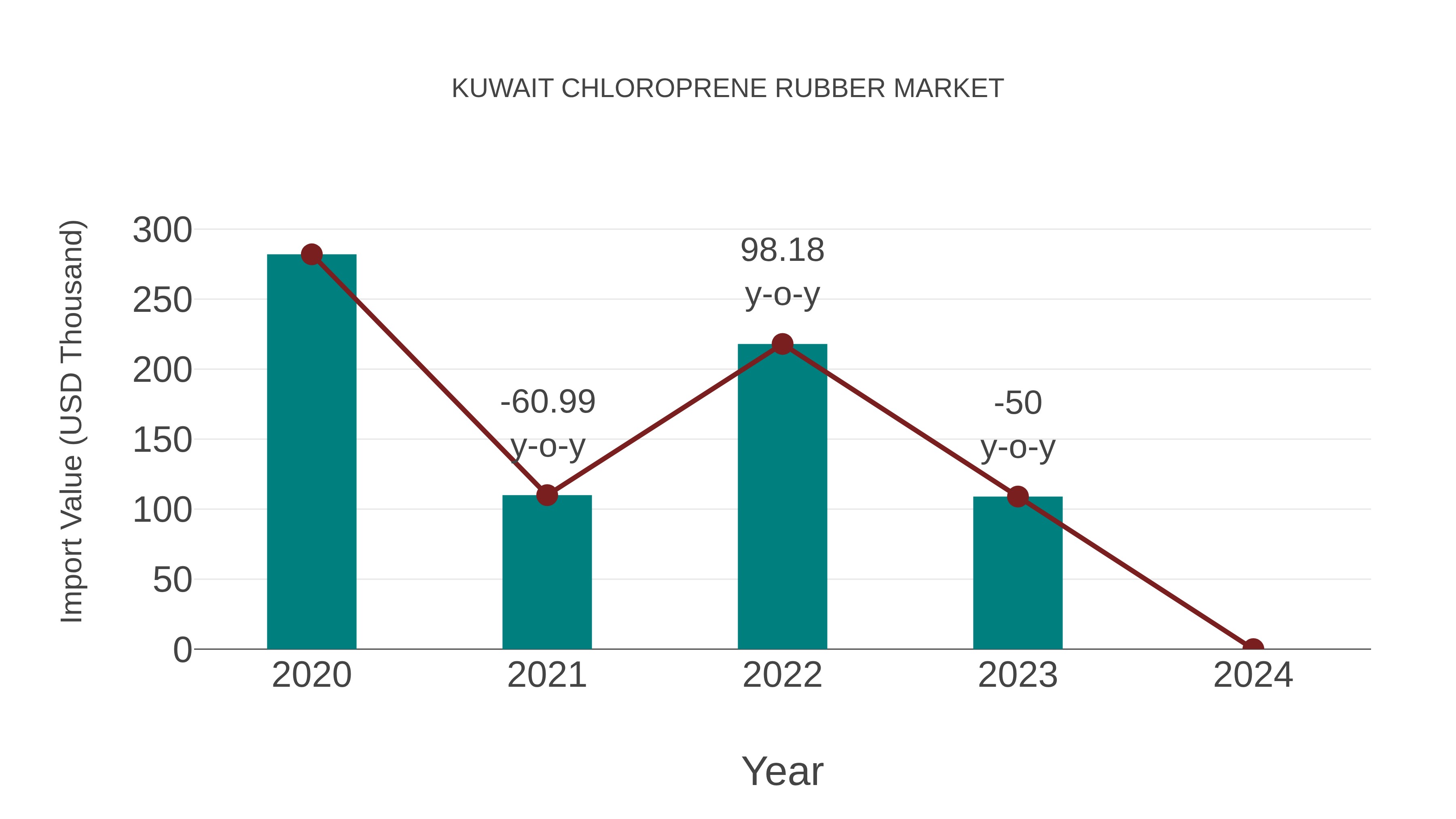 Kuwait Chloroprene Rubber Market: Import Trend Analysis