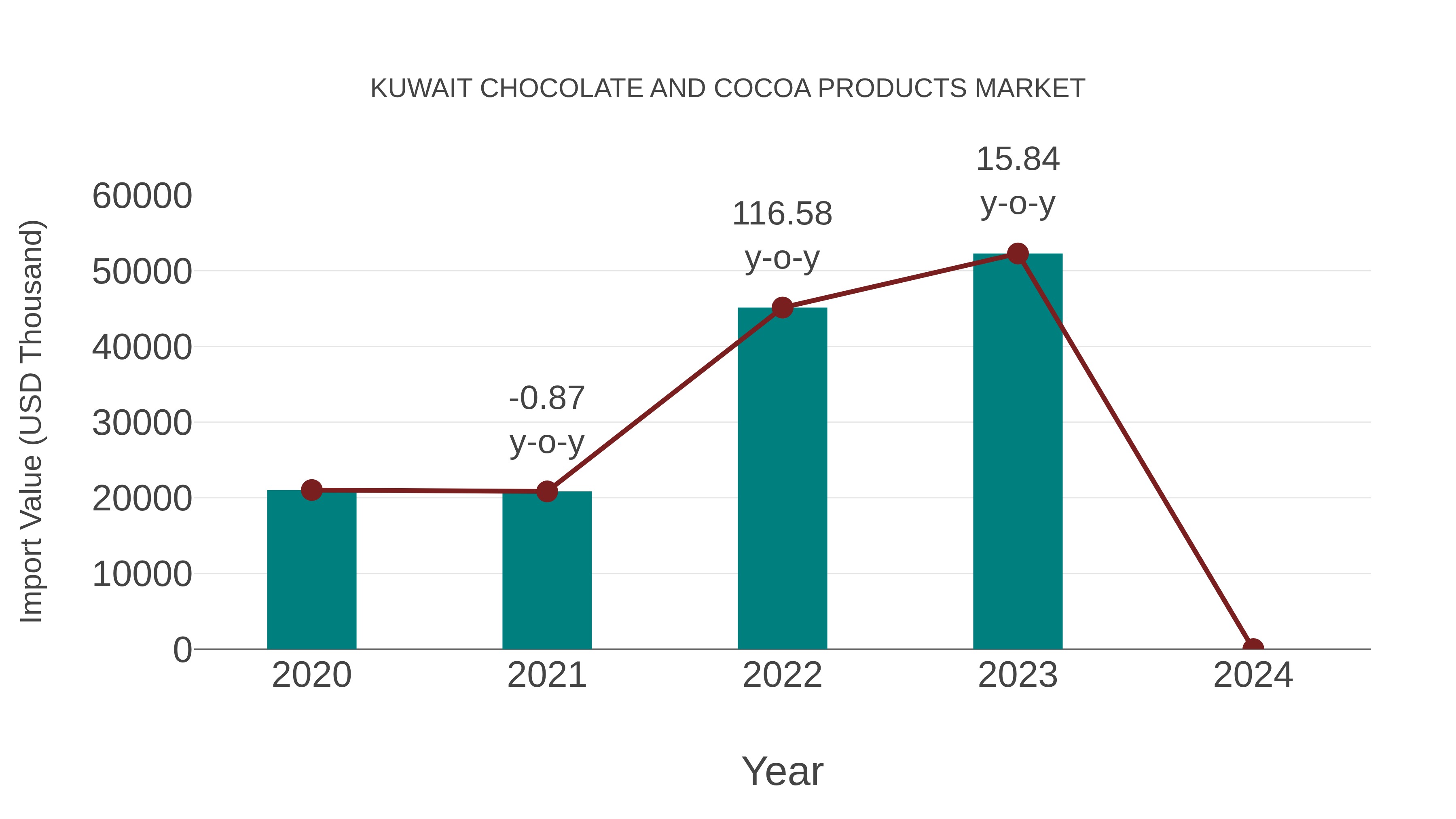  Kuwait Chocolate and Cocoa Products Market: Import Trend Analysis