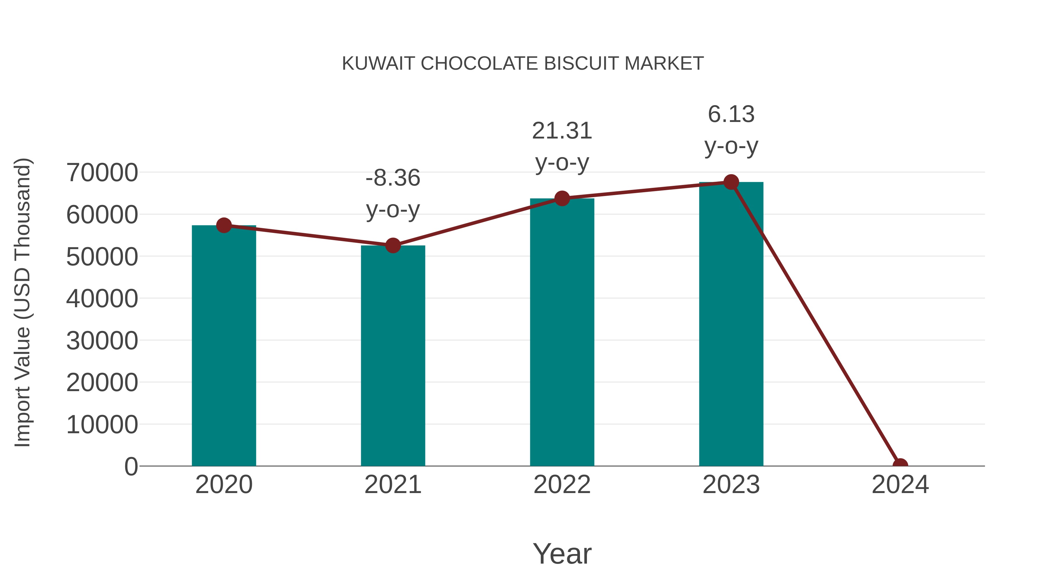  Kuwait Chocolate Biscuit Market: Import Trend Analysis
