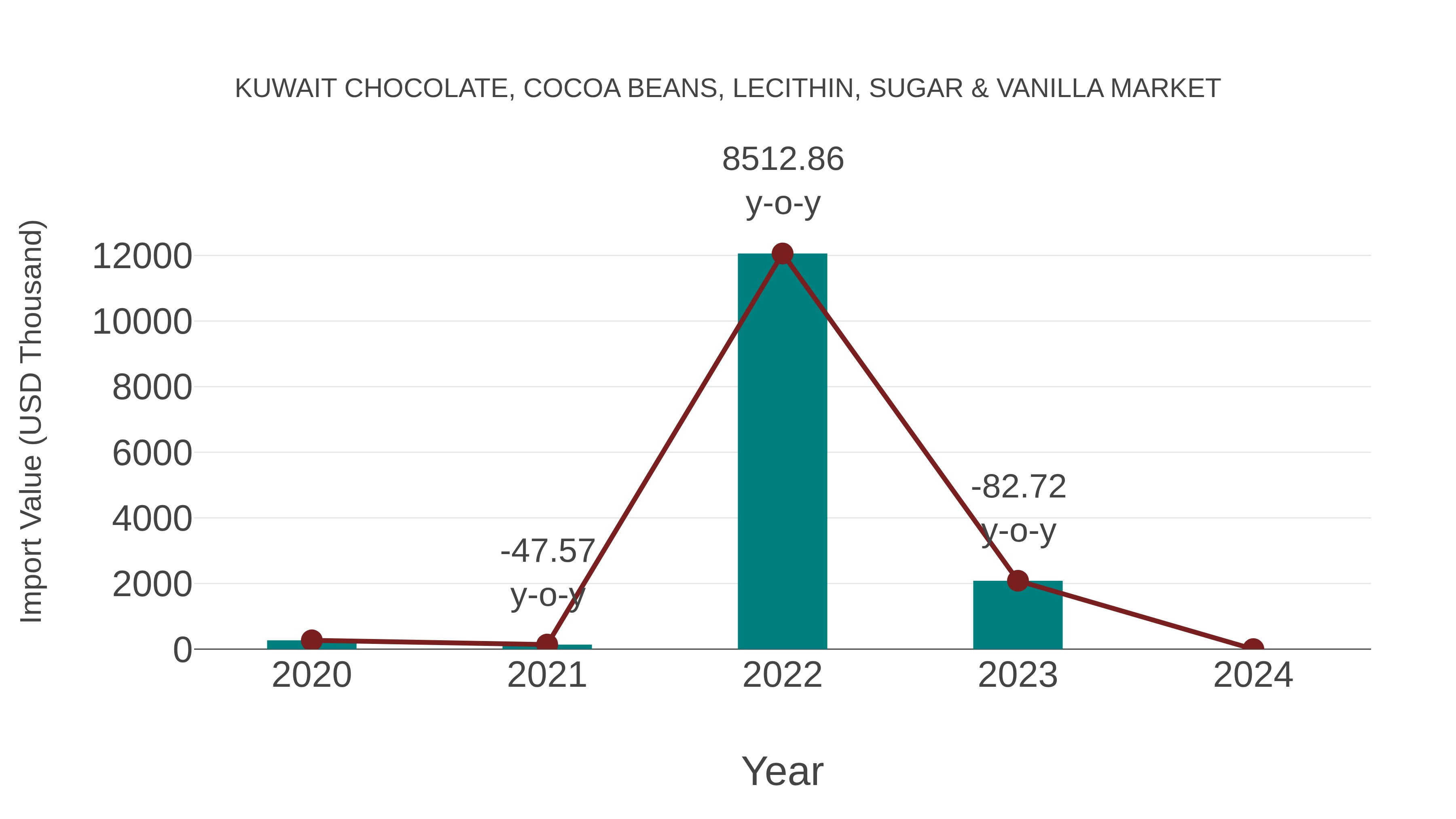  Kuwait Chocolate, Cocoa Beans, Lecithin, Sugar & Vanilla Market: Import Trend Analysis
