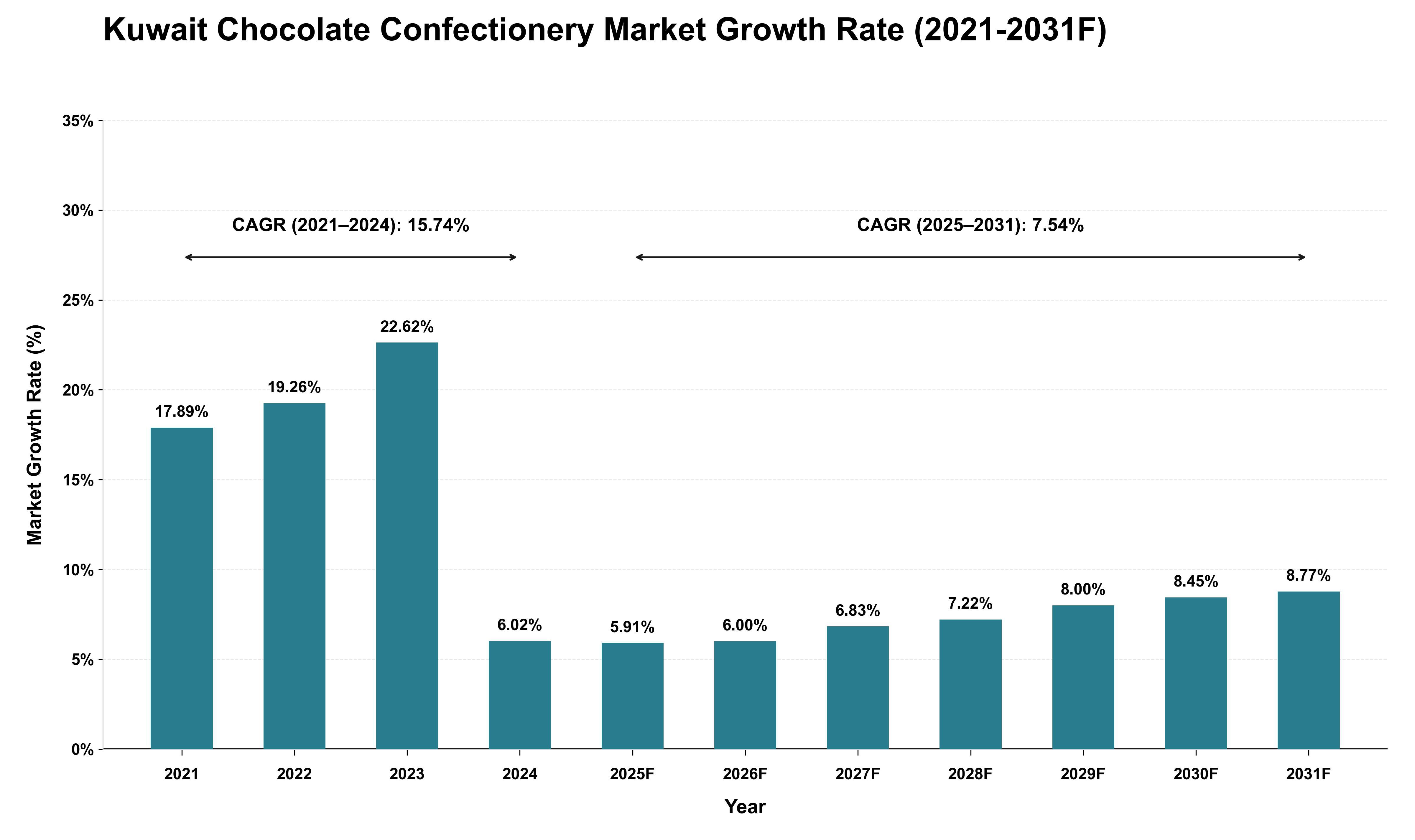 Kuwait Chocolate Confectionery Market Growth Rate Analysis (2021 - 2031)