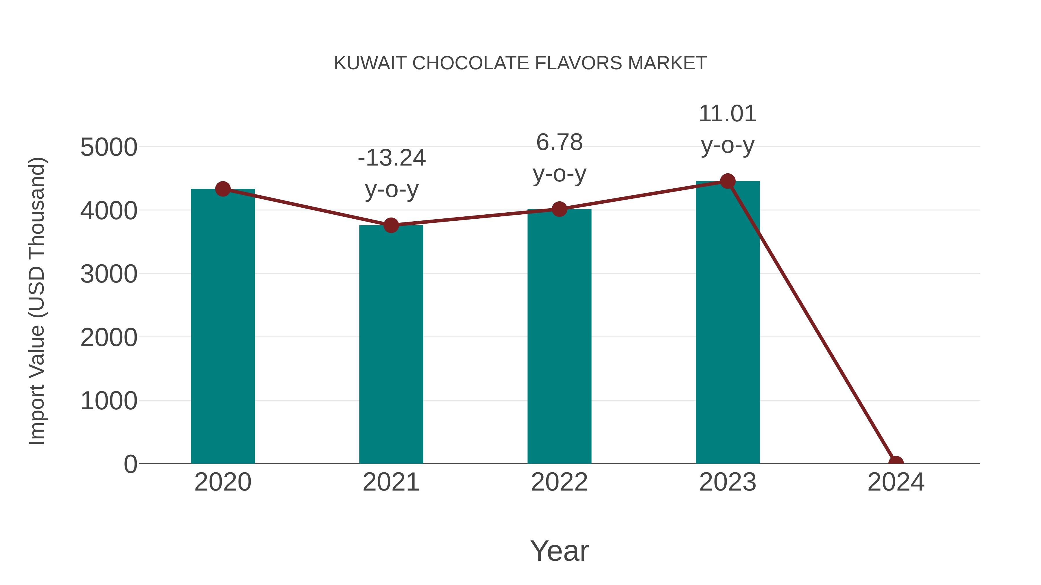  Kuwait Chocolate Flavors Market: Import Trend Analysis