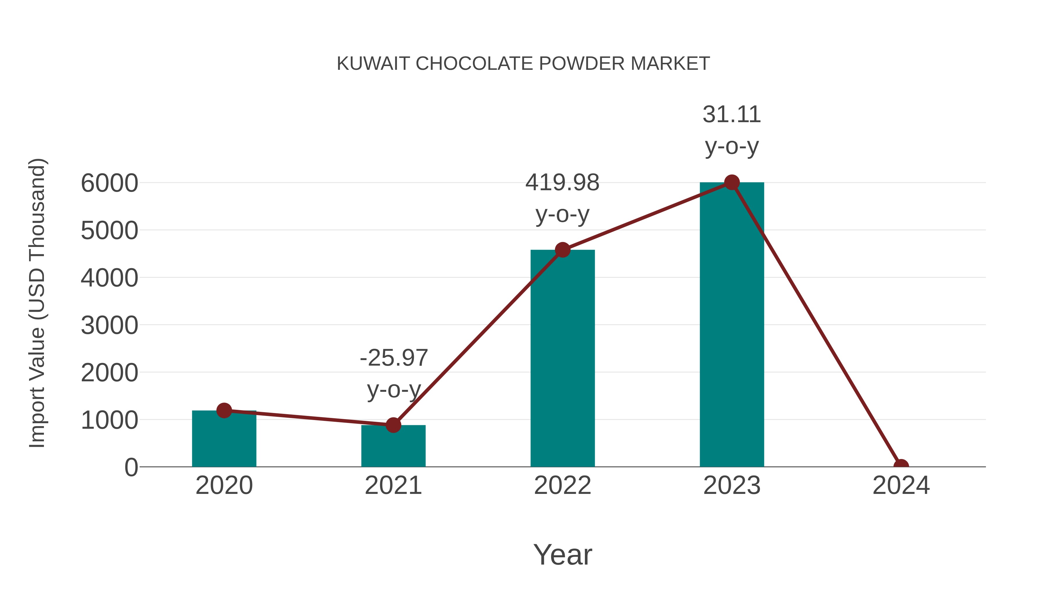  Kuwait Chocolate Powder Market: Import Trend Analysis