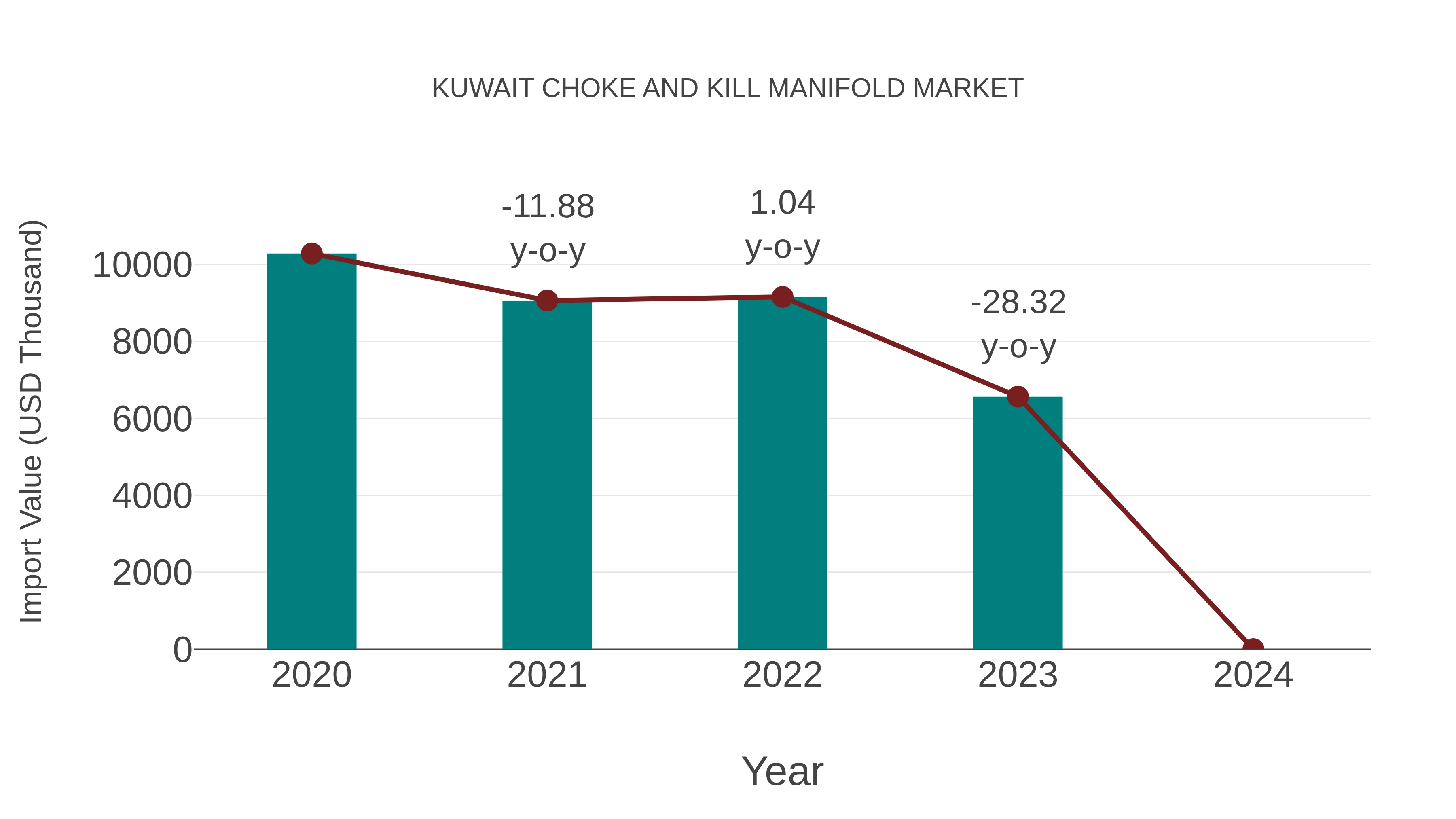  Kuwait Choke and Kill Manifold Market: Import Trend Analysis