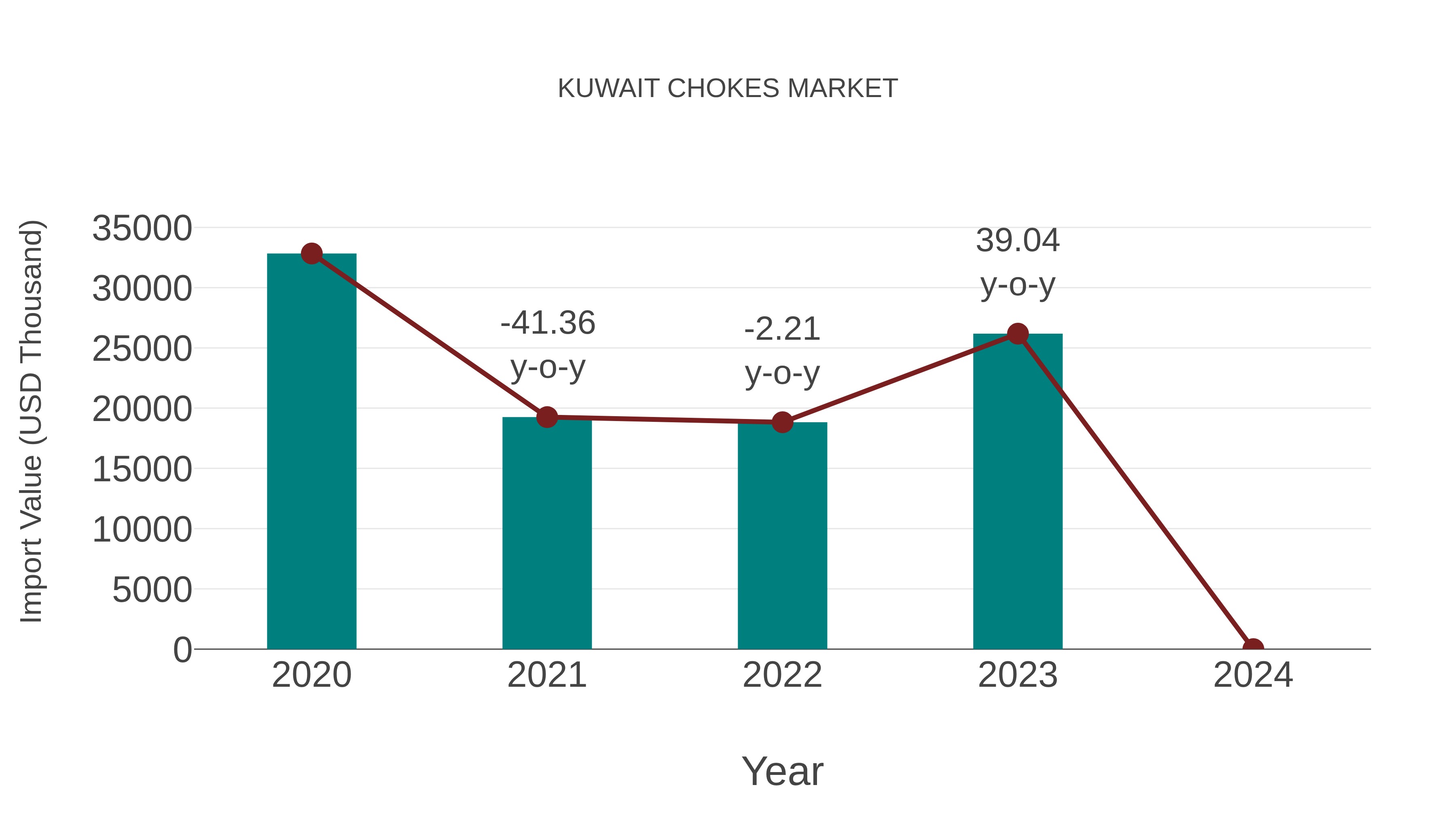  Kuwait Chokes Market: Import Trend Analysis