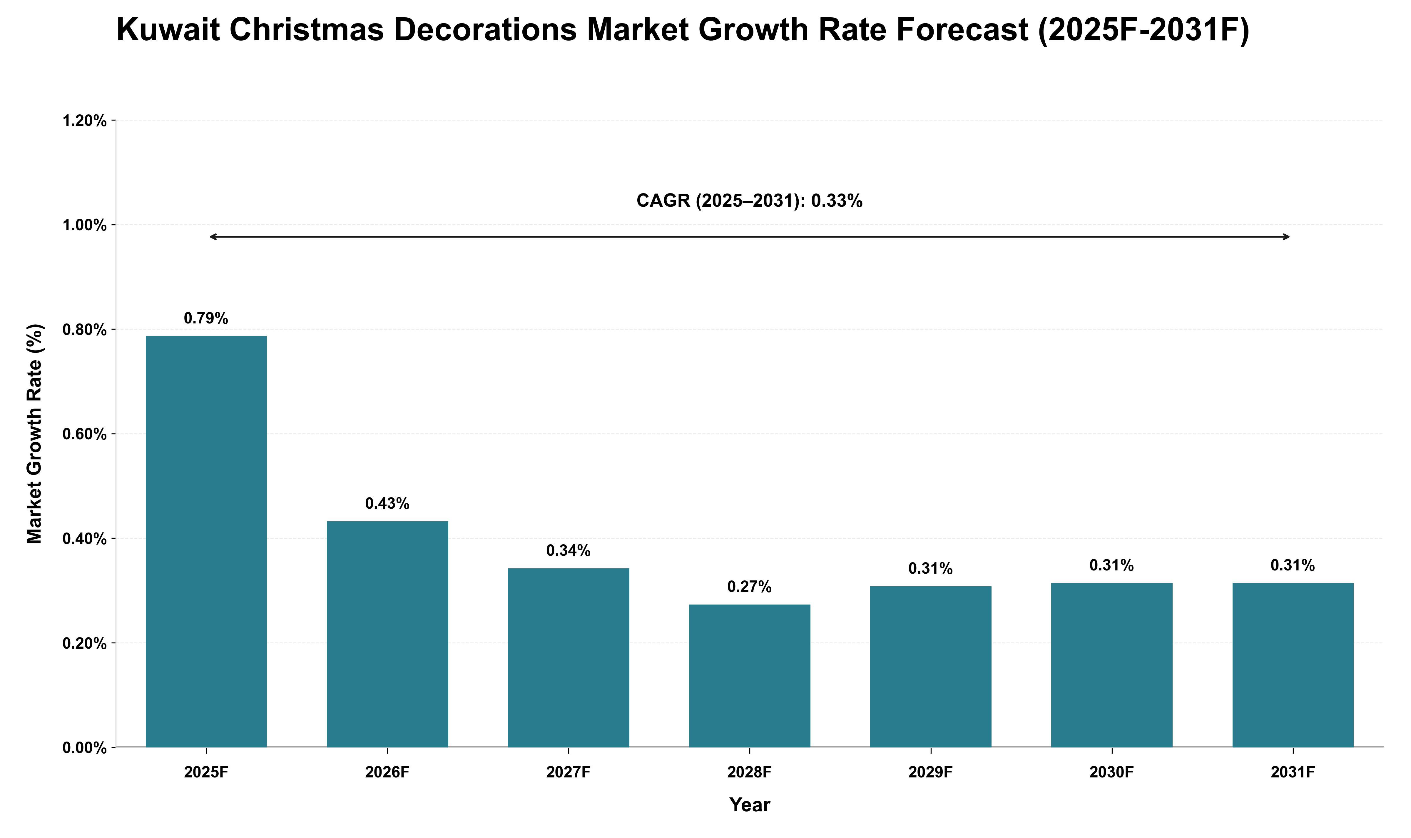 Kuwait Christmas Decorations Market Growth Rate Analysis (2025 - 2031)