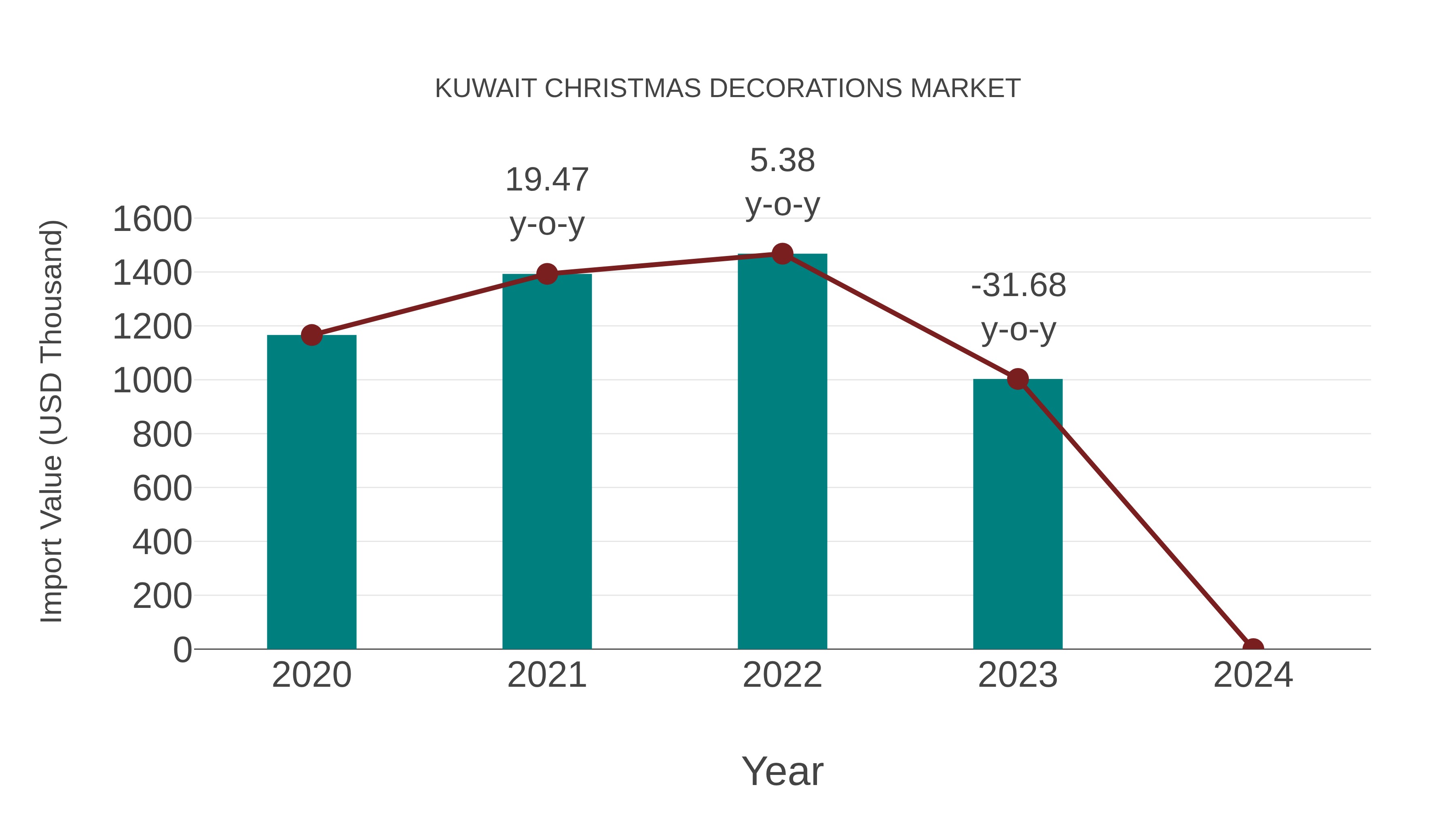  Kuwait Christmas Decorations Market: Import Trend Analysis