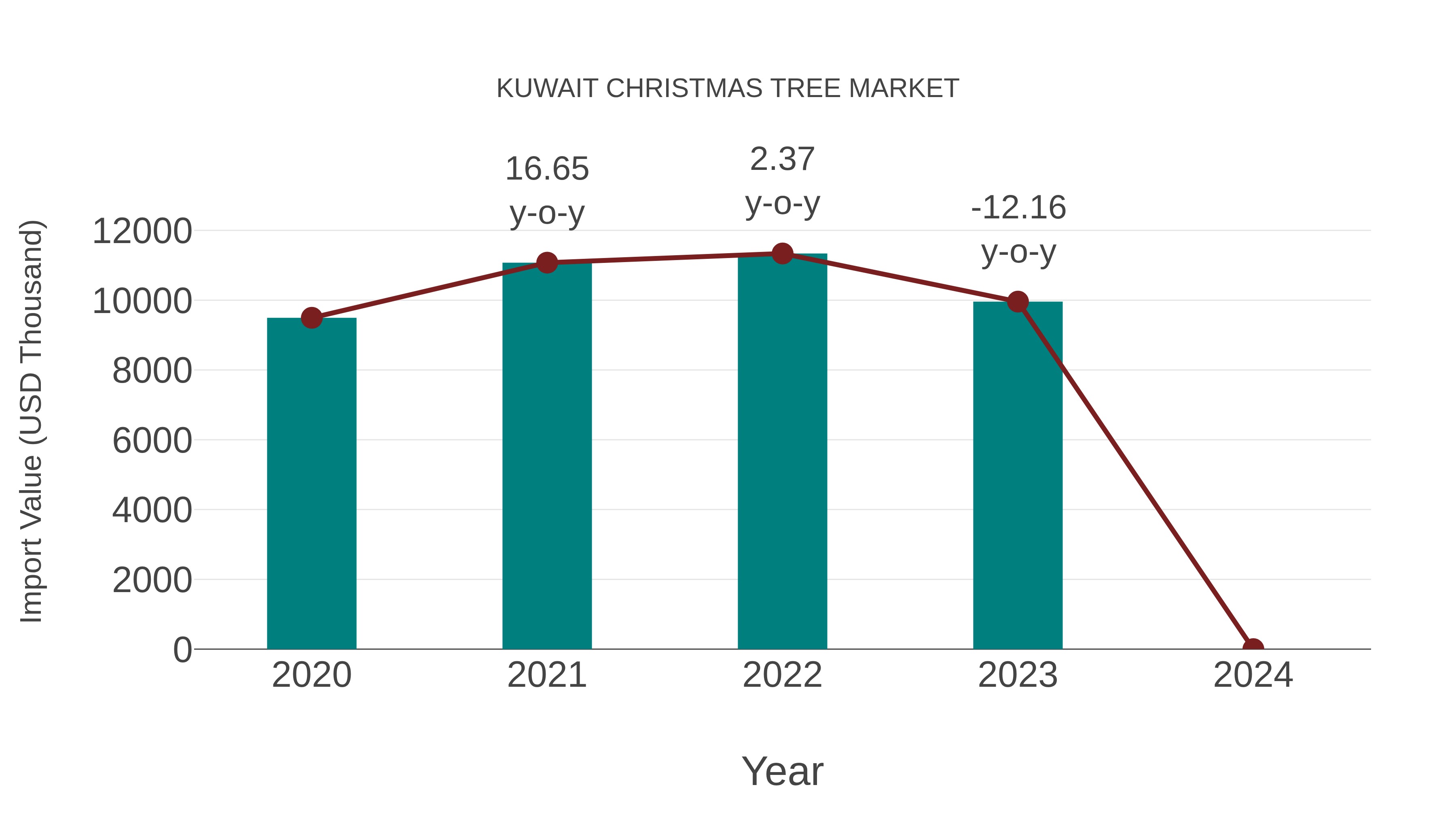  Kuwait Christmas Tree Market: Import Trend Analysis