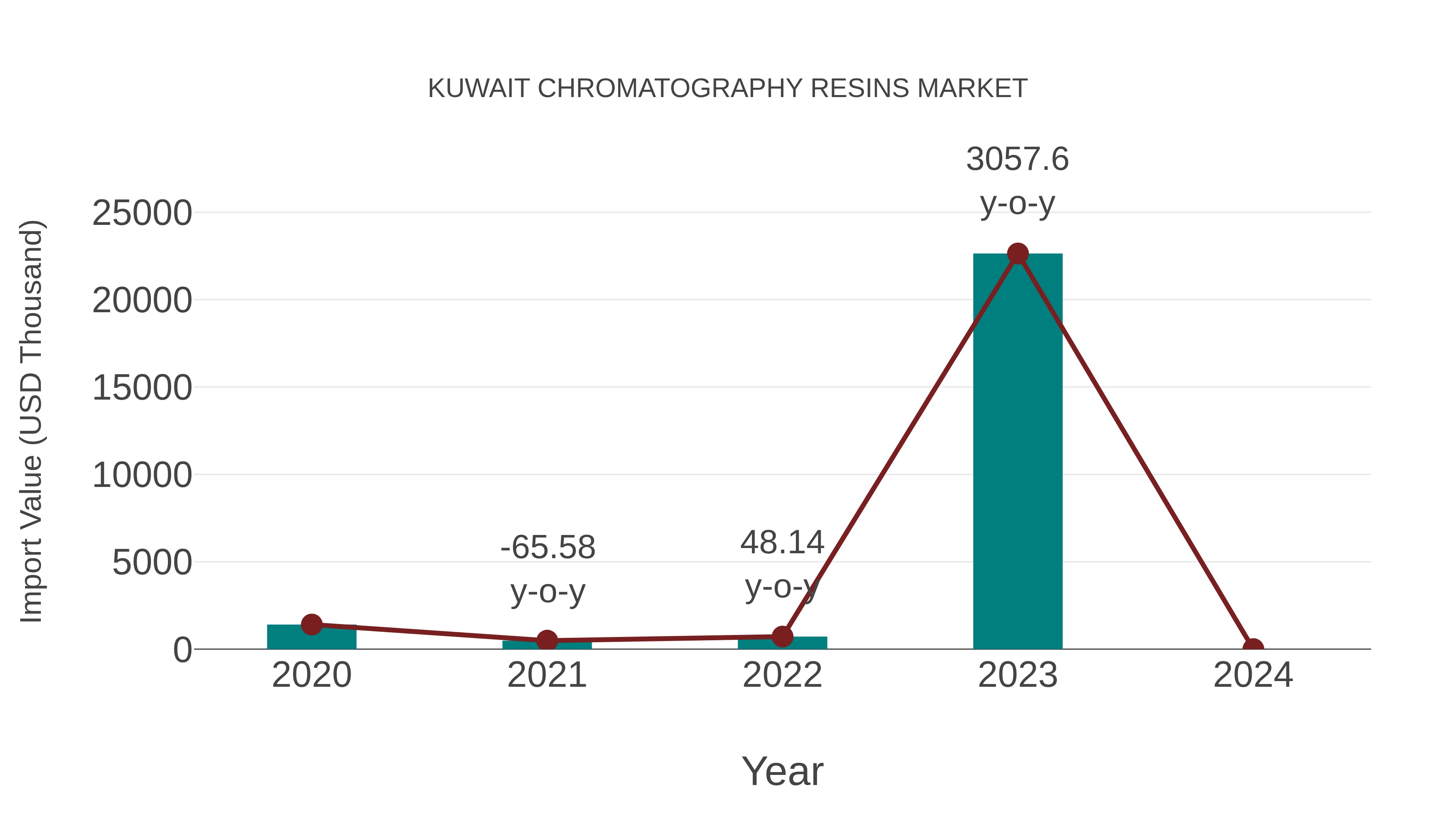  Kuwait Chromatography Resins Market: Import Trend Analysis