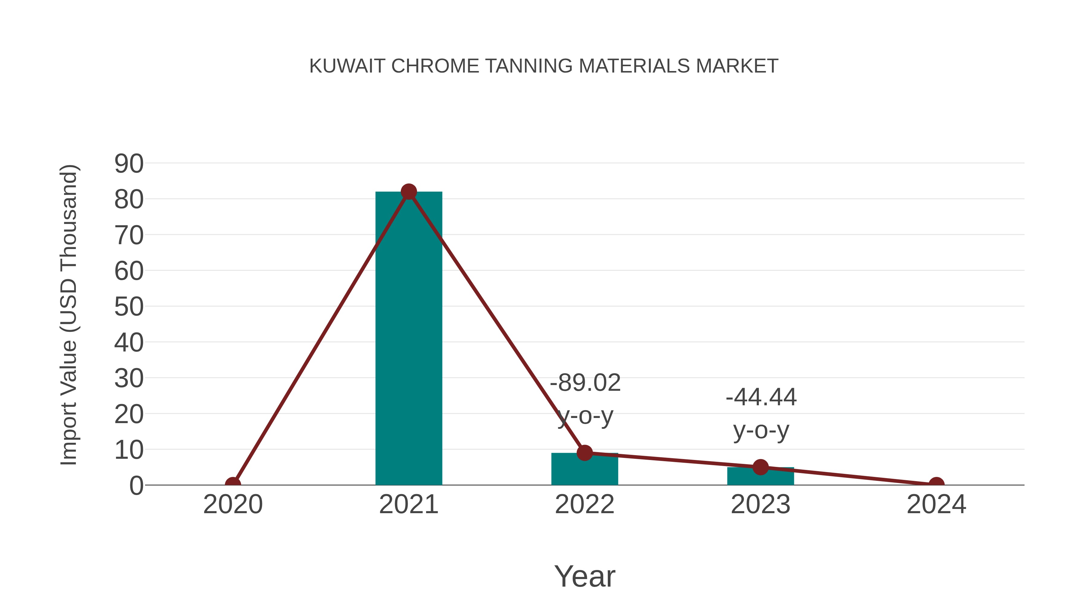  Kuwait Chrome Tanning Materials Market: Import Trend Analysis