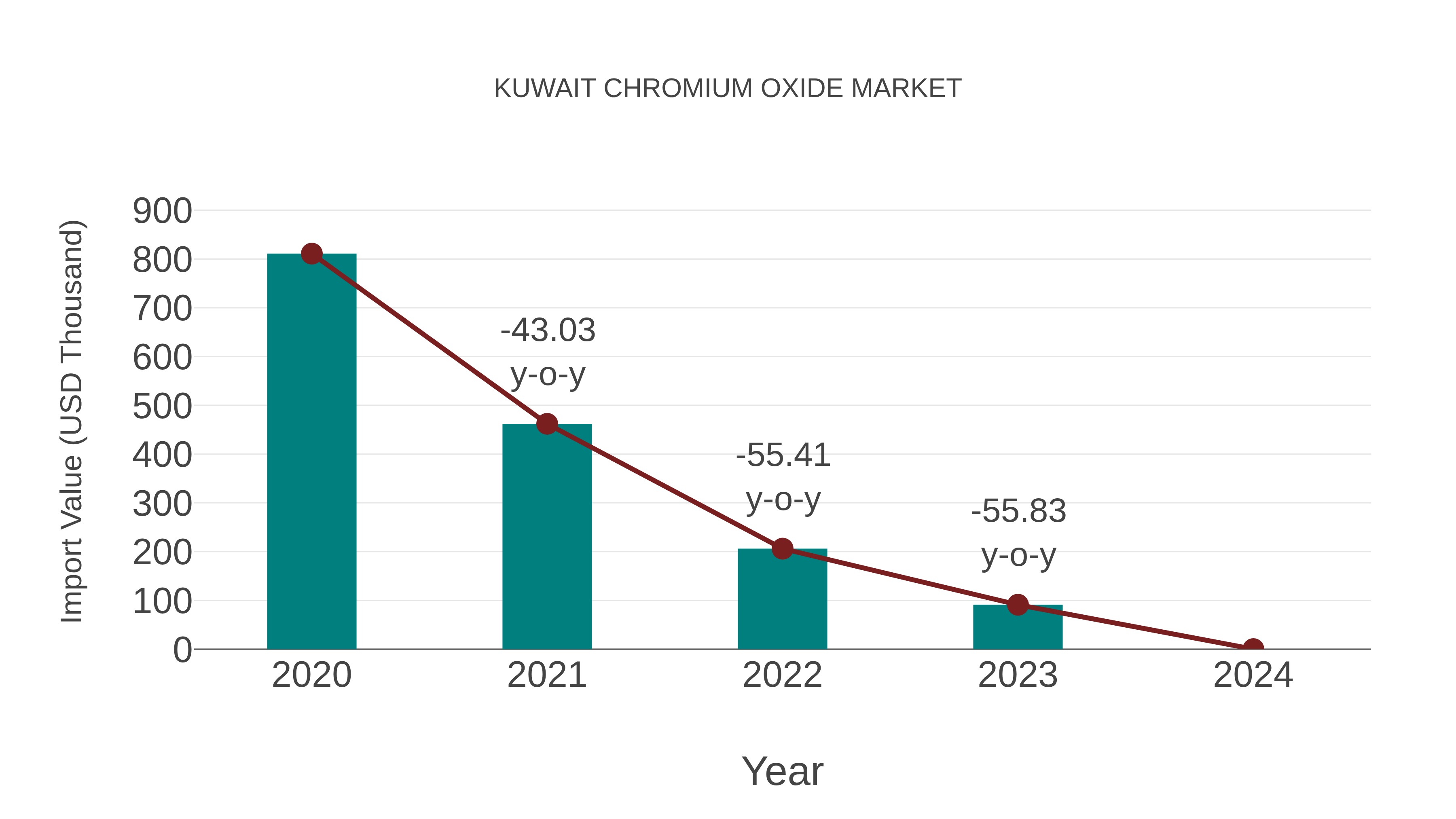 Kuwait Chromium Oxide Market: Import Trend Analysis