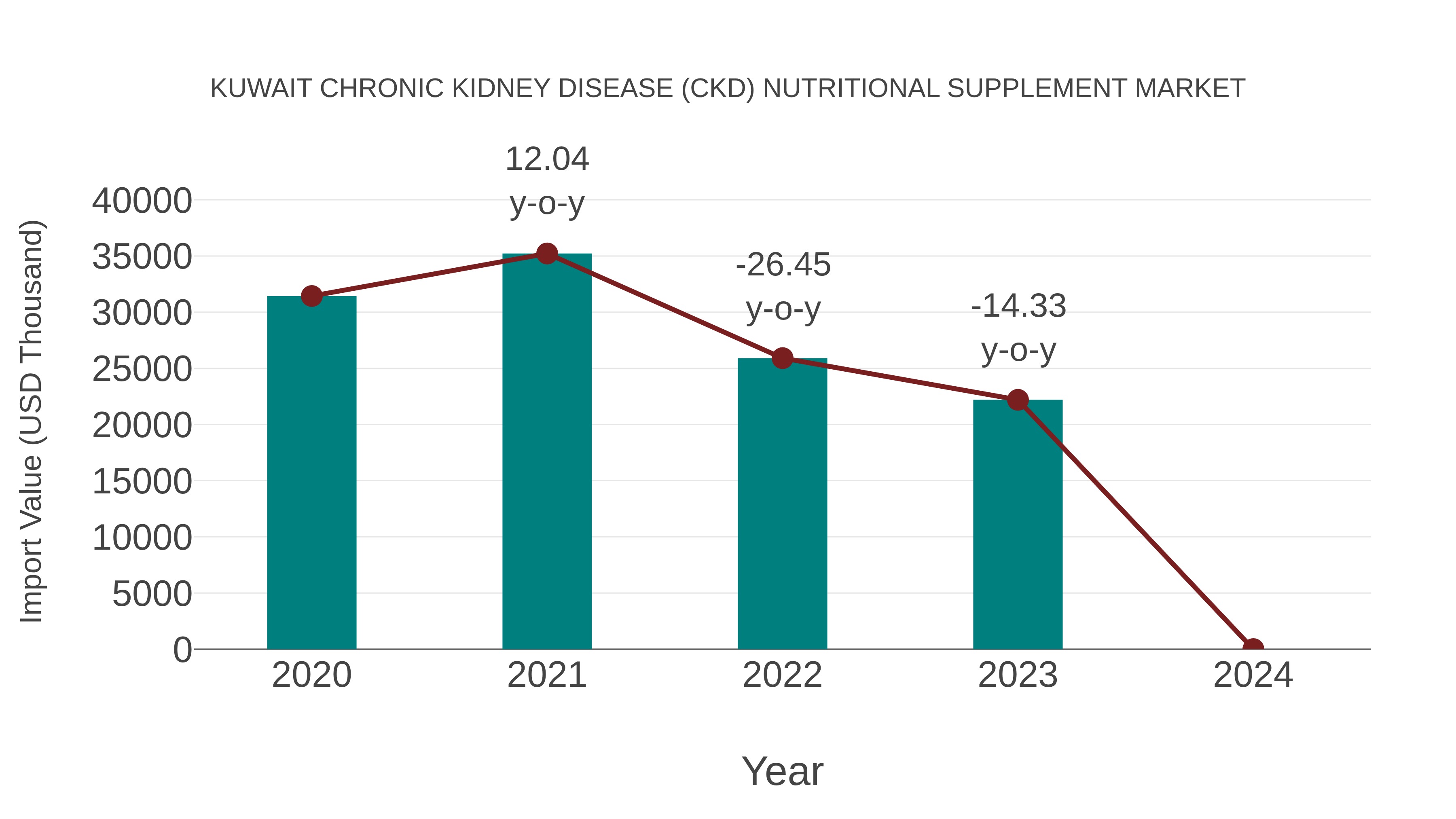 Kuwait Chronic Kidney Disease (Ckd) Nutritional Supplement Market: Import Trend Analysis