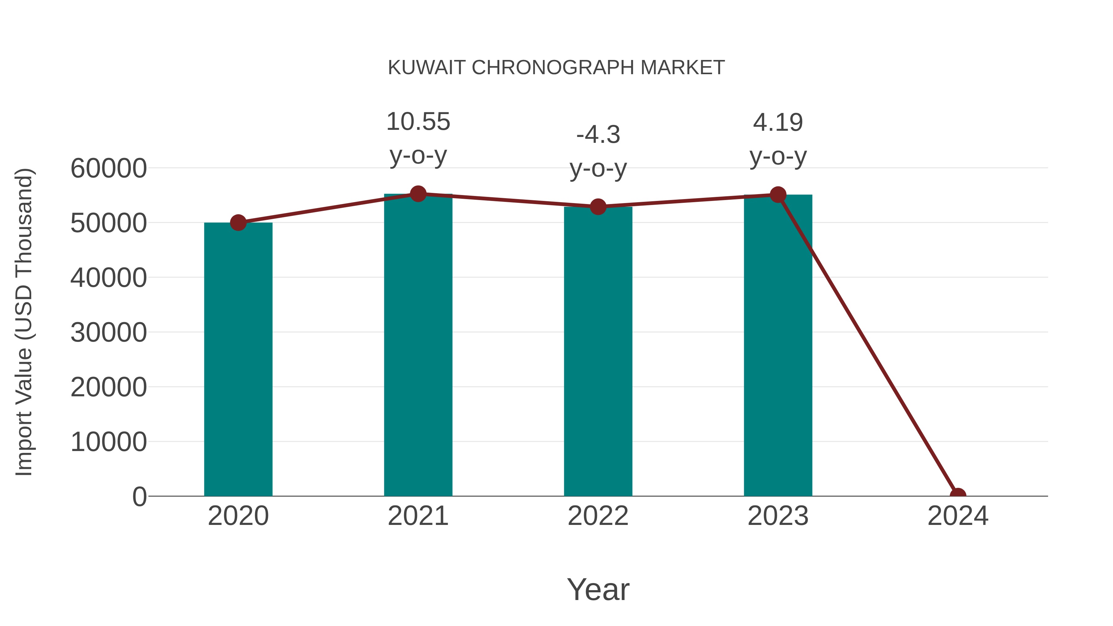  Kuwait Chronograph Market: Import Trend Analysis