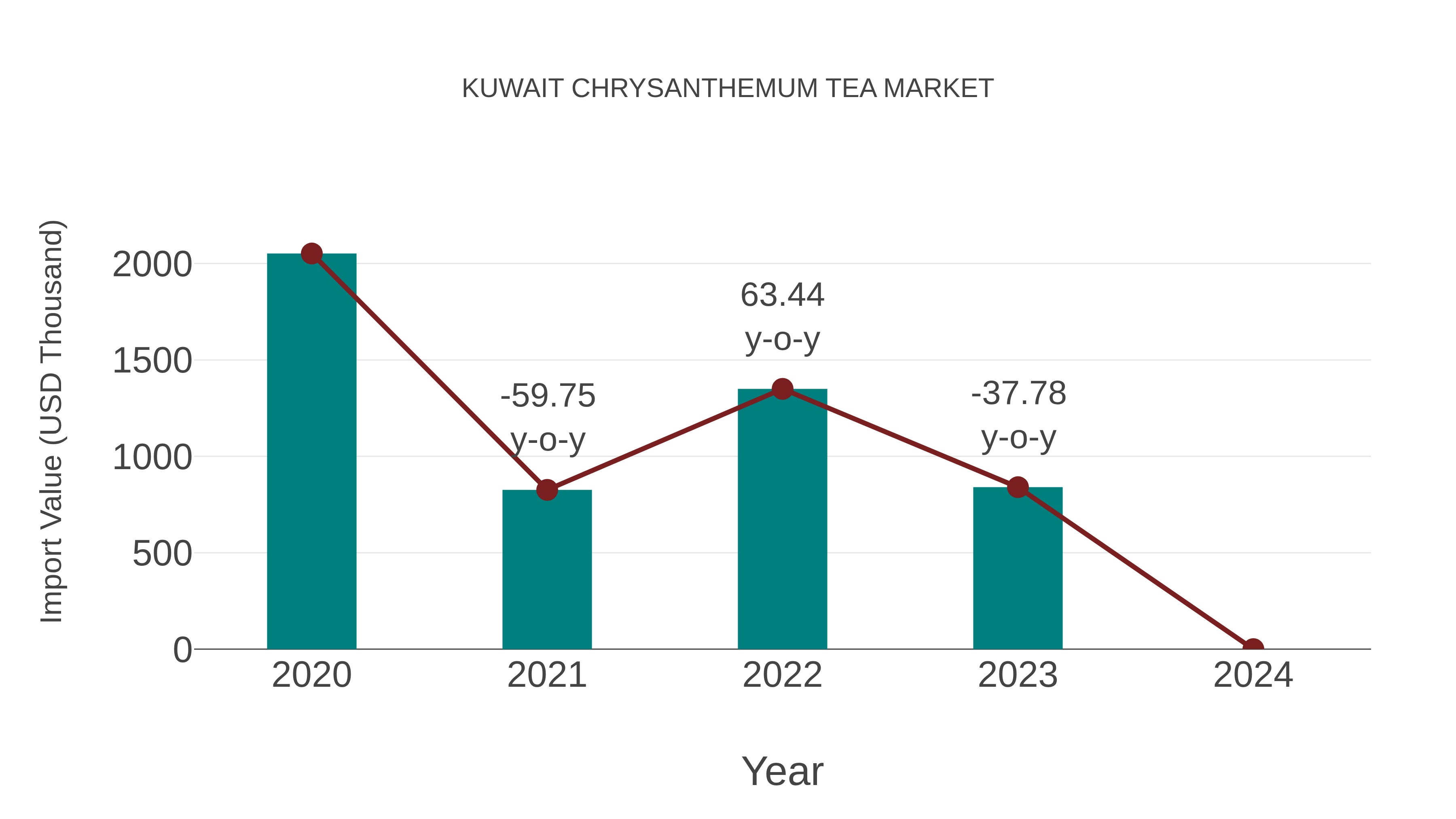  Kuwait Chrysanthemum Tea Market: Import Trend Analysis