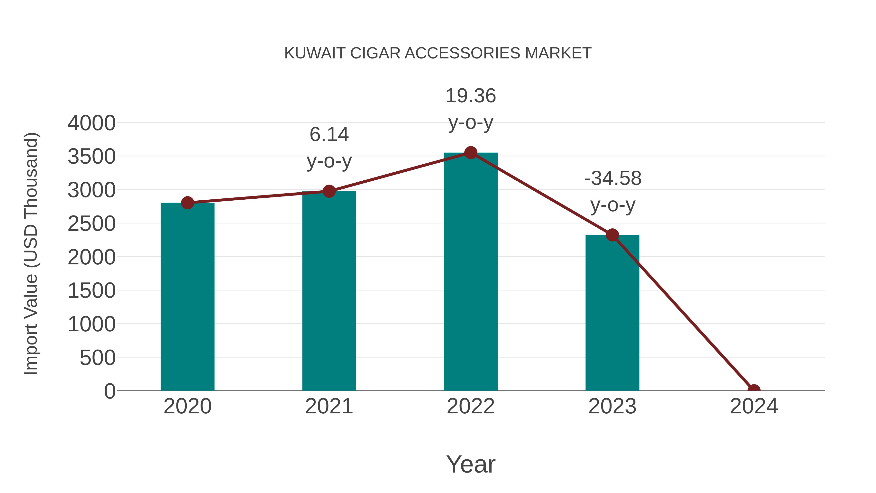  Kuwait Cigar Accessories Market: Import Trend Analysis