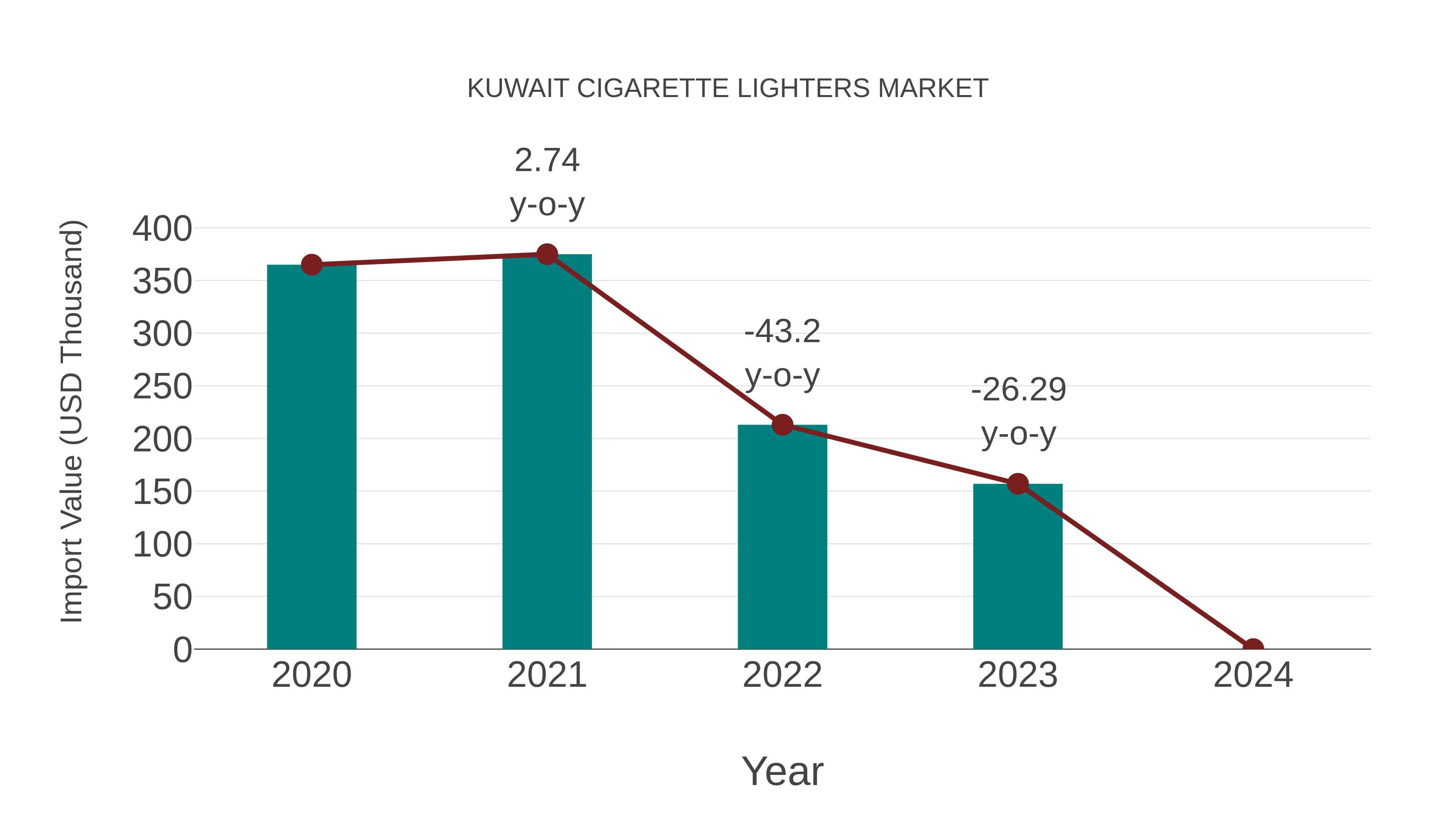  Kuwait Cigarette Lighters Market: Import Trend Analysis