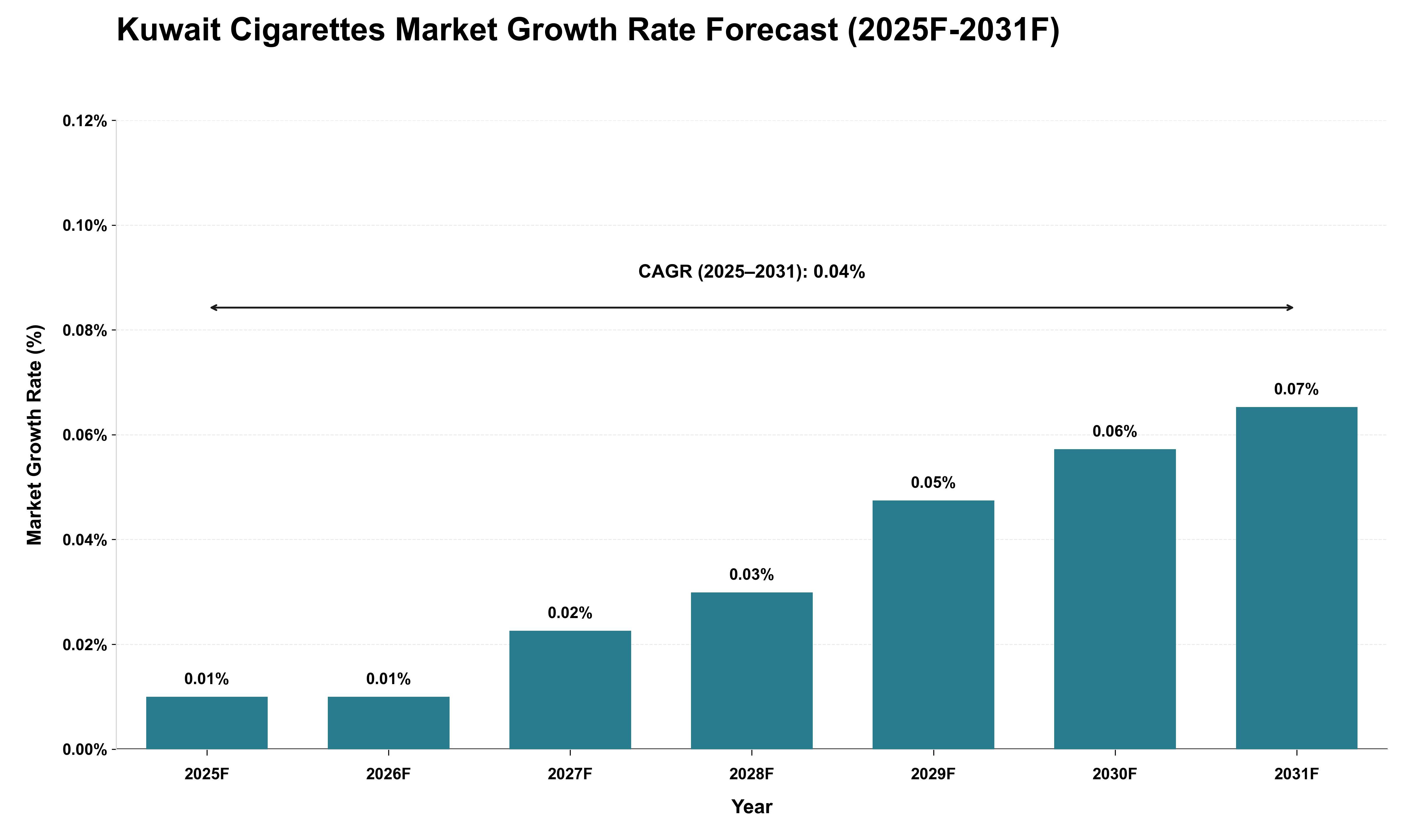 Kuwait Cigarettes Market Growth Rate Analysis (2025 - 2031)
