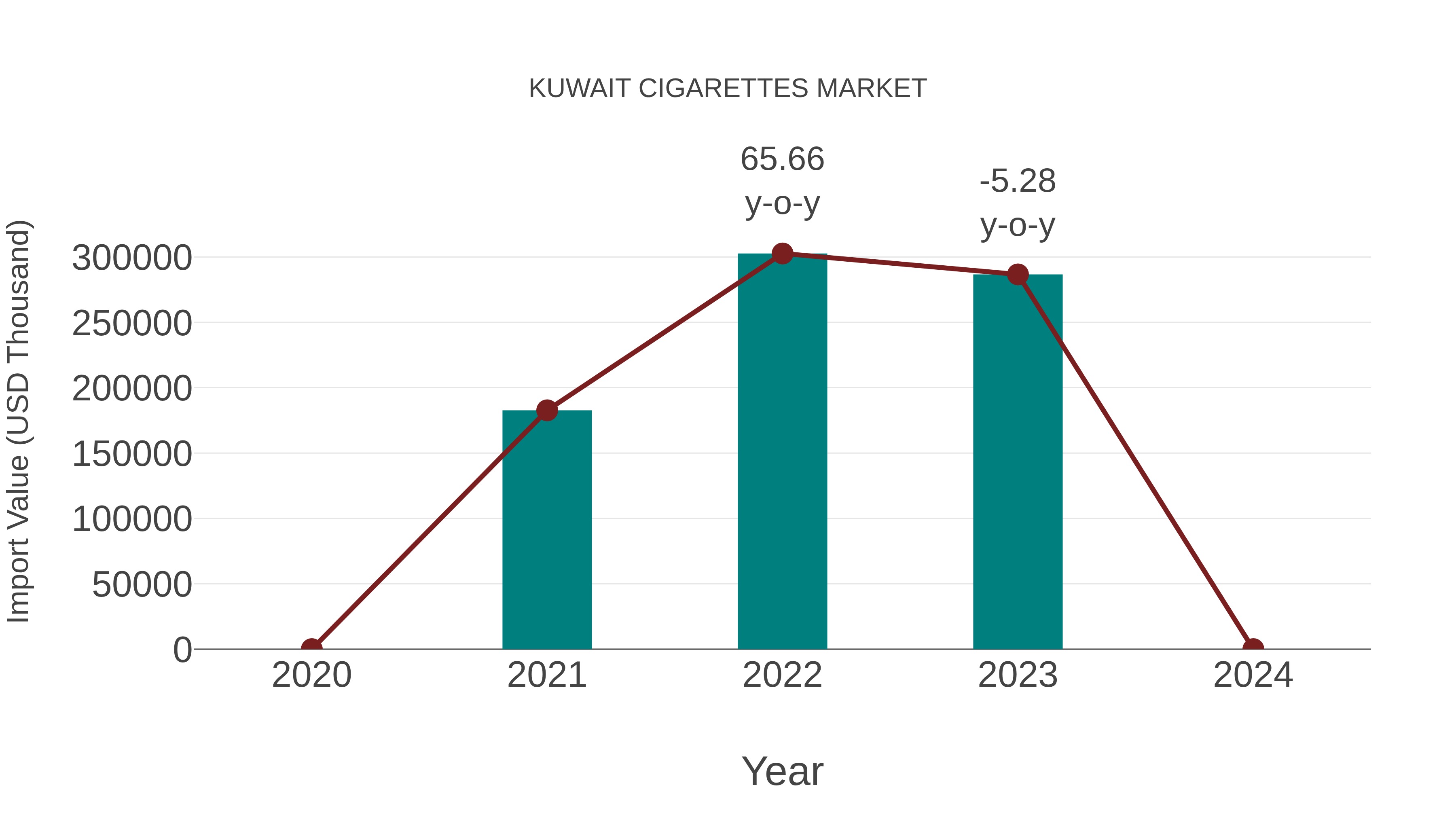 Kuwait Cigarettes Market: Import Trend Analysis
