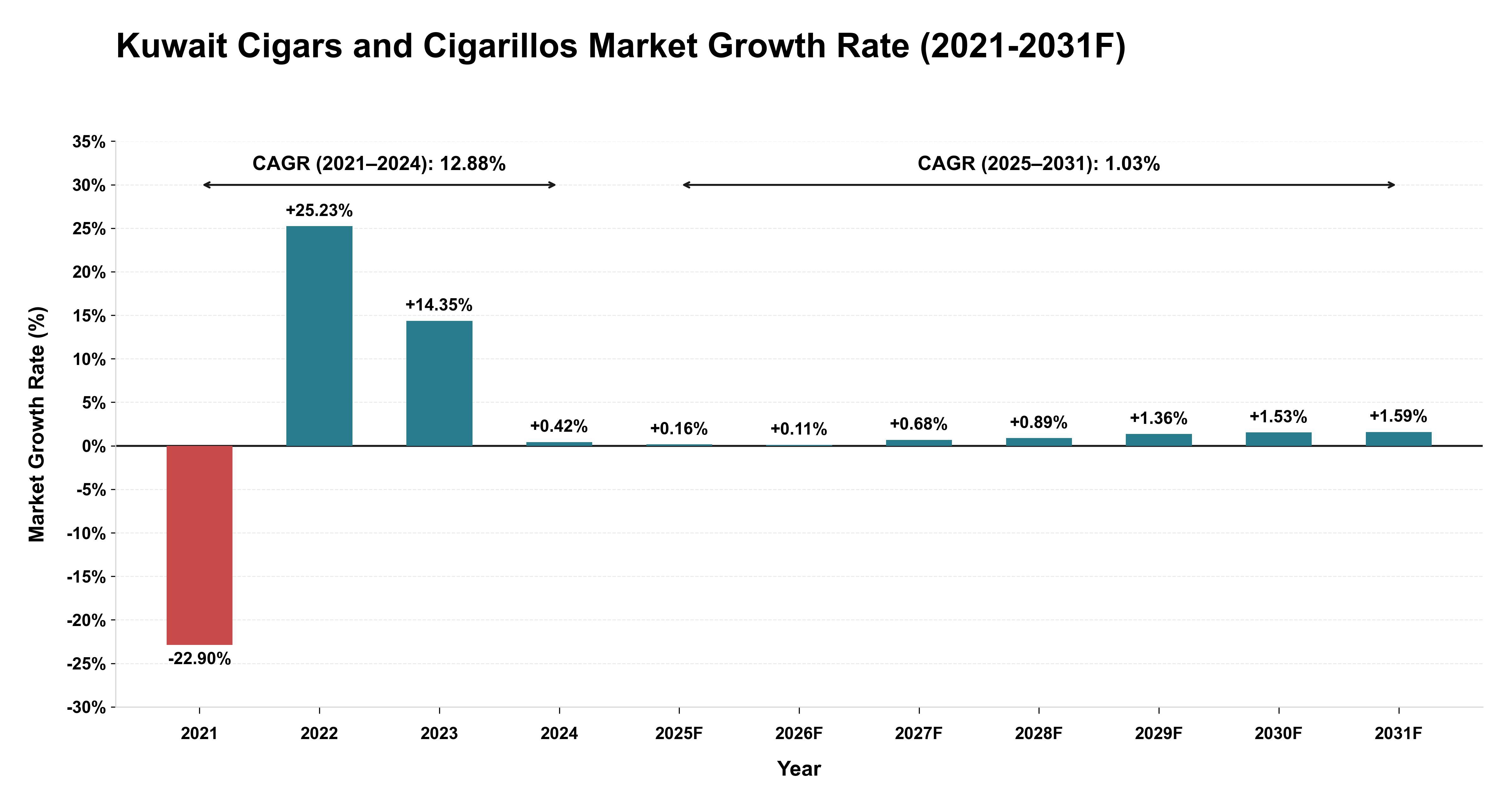 Kuwait Cigars and Cigarillos Market Year-wise Growth Rate (2021-2031F)