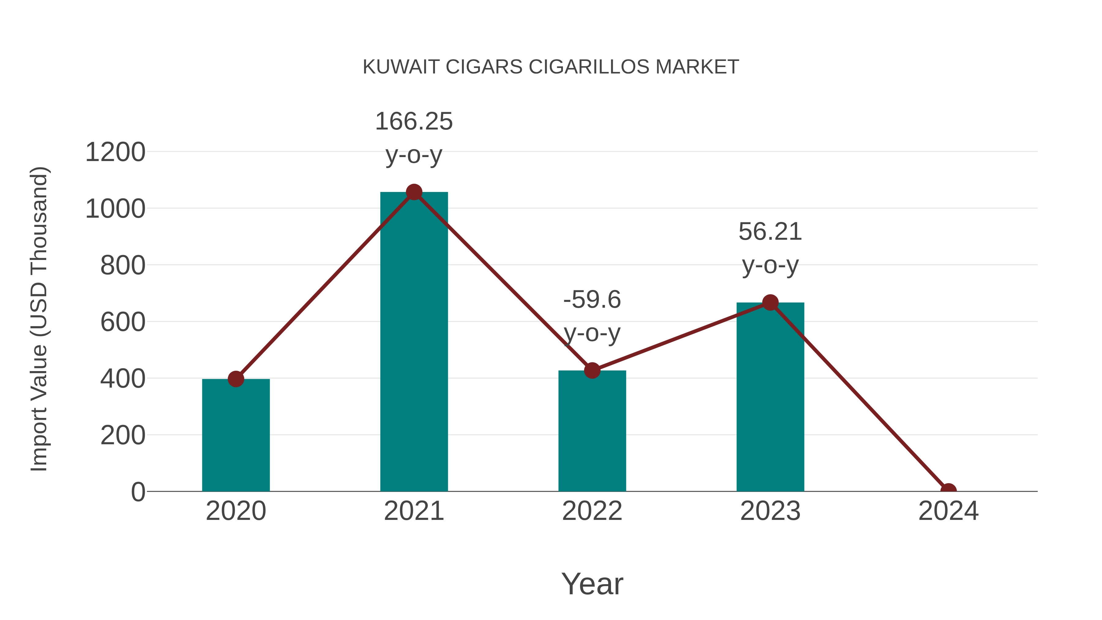 Kuwait Cigars Cigarillos Market: Import Trend Analysis