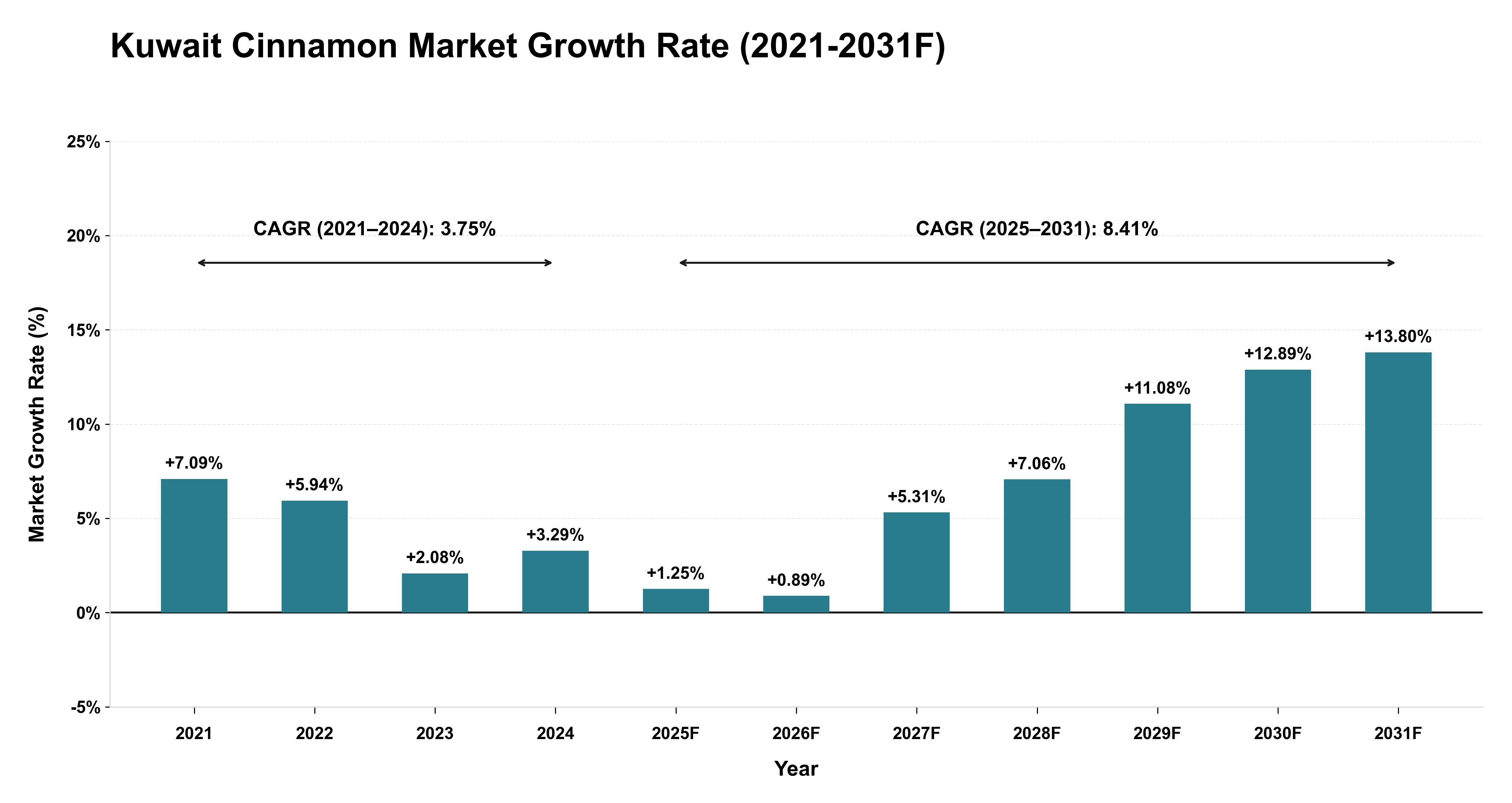 Kuwait Cinnamon Market Year-wise Growth Rate (2021-2031F)