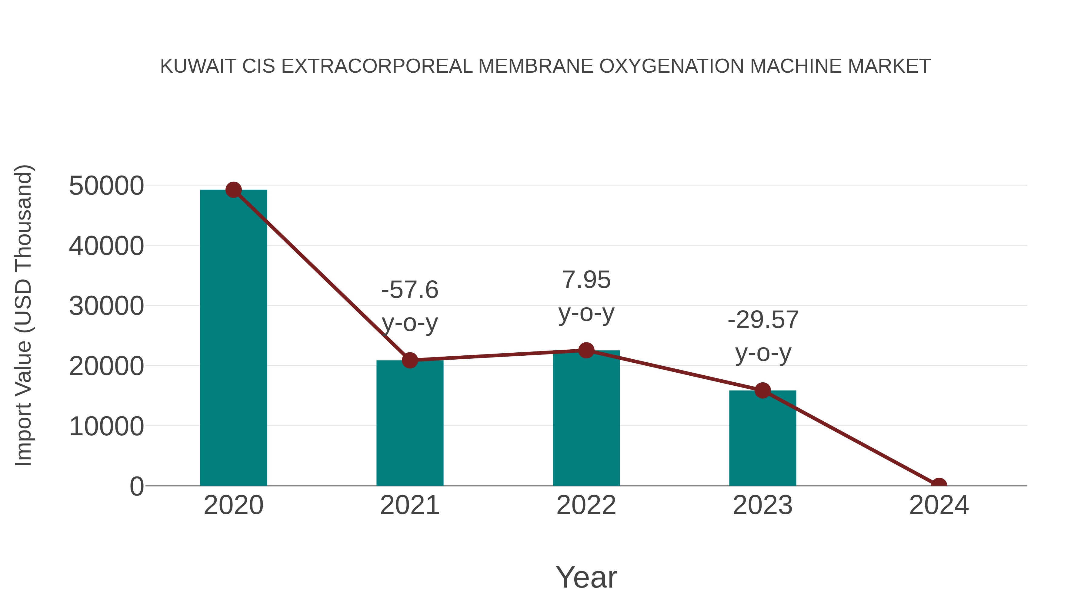  Kuwait Cis Extracorporeal Membrane Oxygenation Machine Market: Import Trend Analysis
