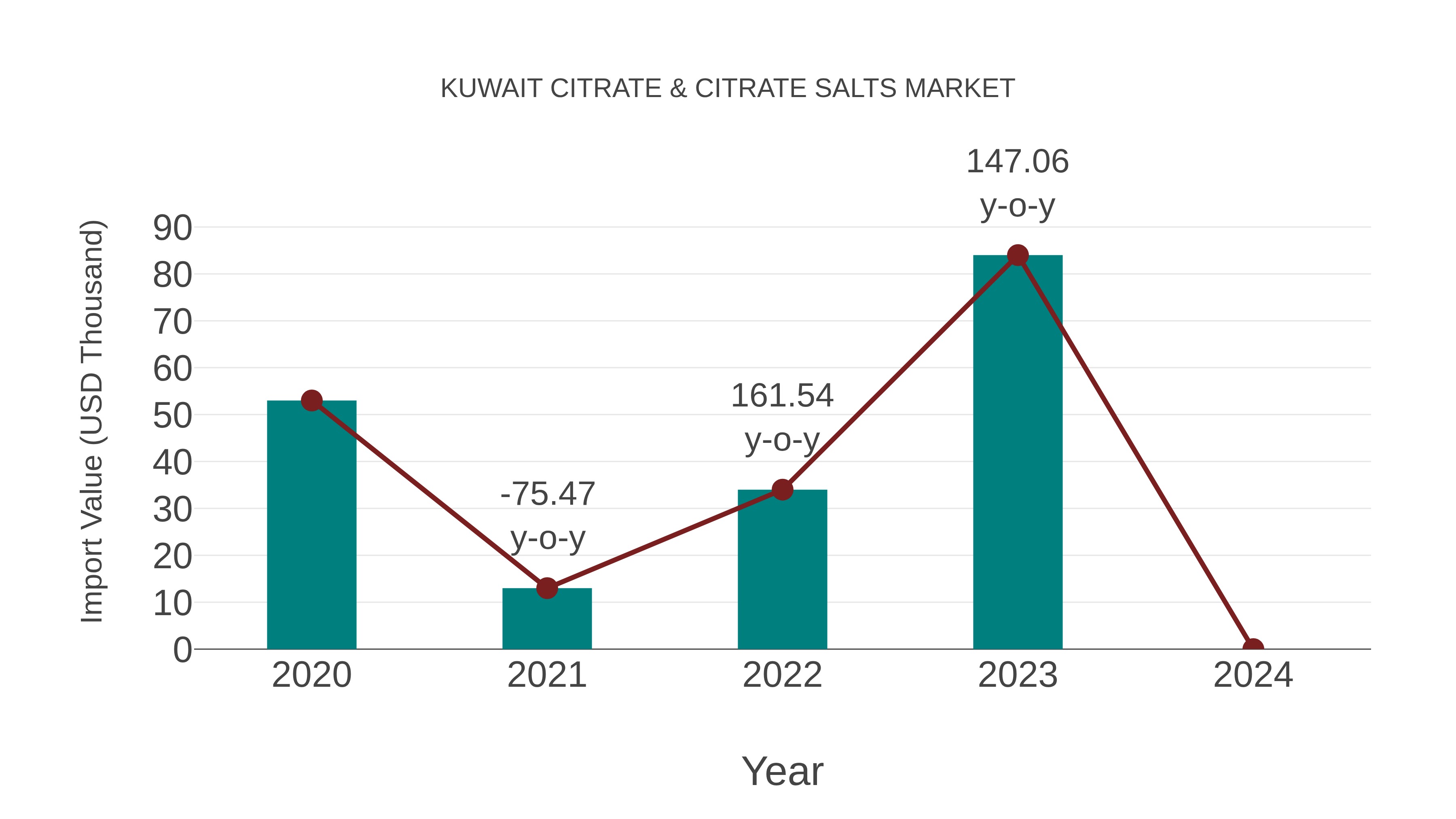 Kuwait Citrate & Citrate Salts Market: Import Trend Analysis