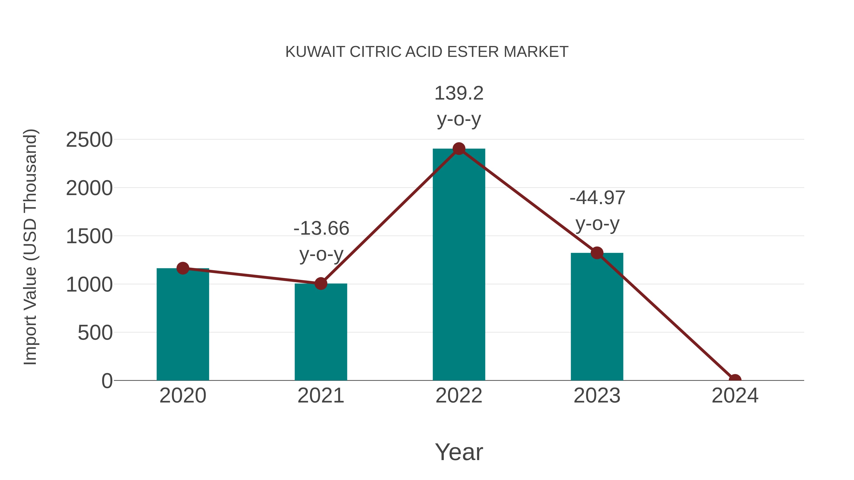 Kuwait Citric Acid Ester Market: Import Trend Analysis