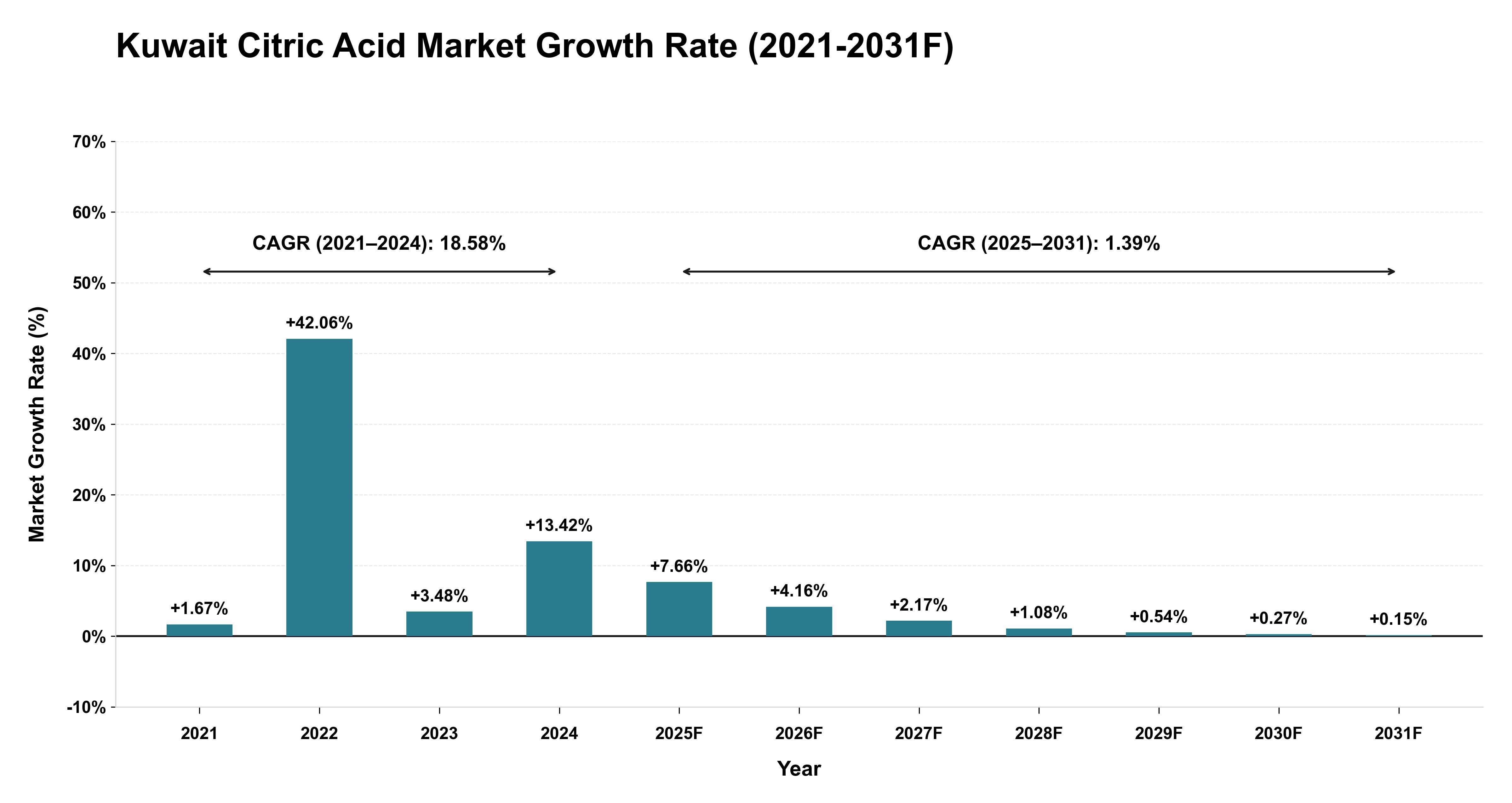 Kuwait Citric Acid Market Year-wise Growth Rate (2021-2031F)
