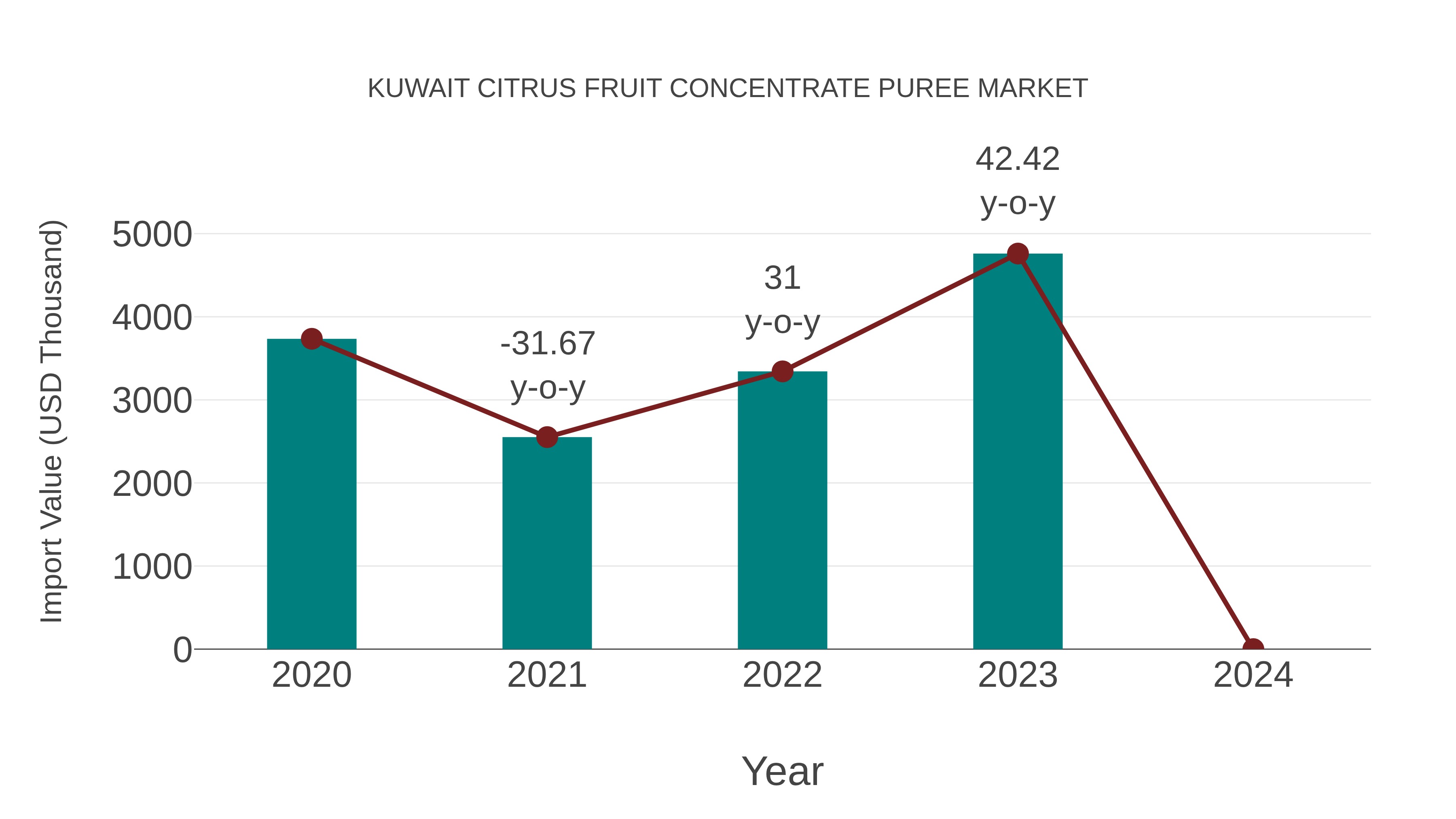  Kuwait Citrus Fruit Concentrate Puree Market: Import Trend Analysis