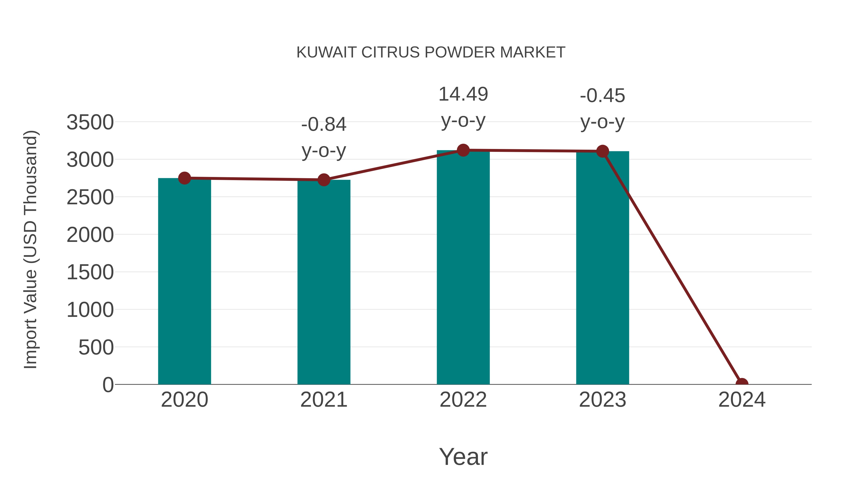 Kuwait Citrus Powder Market: Import Trend Analysis