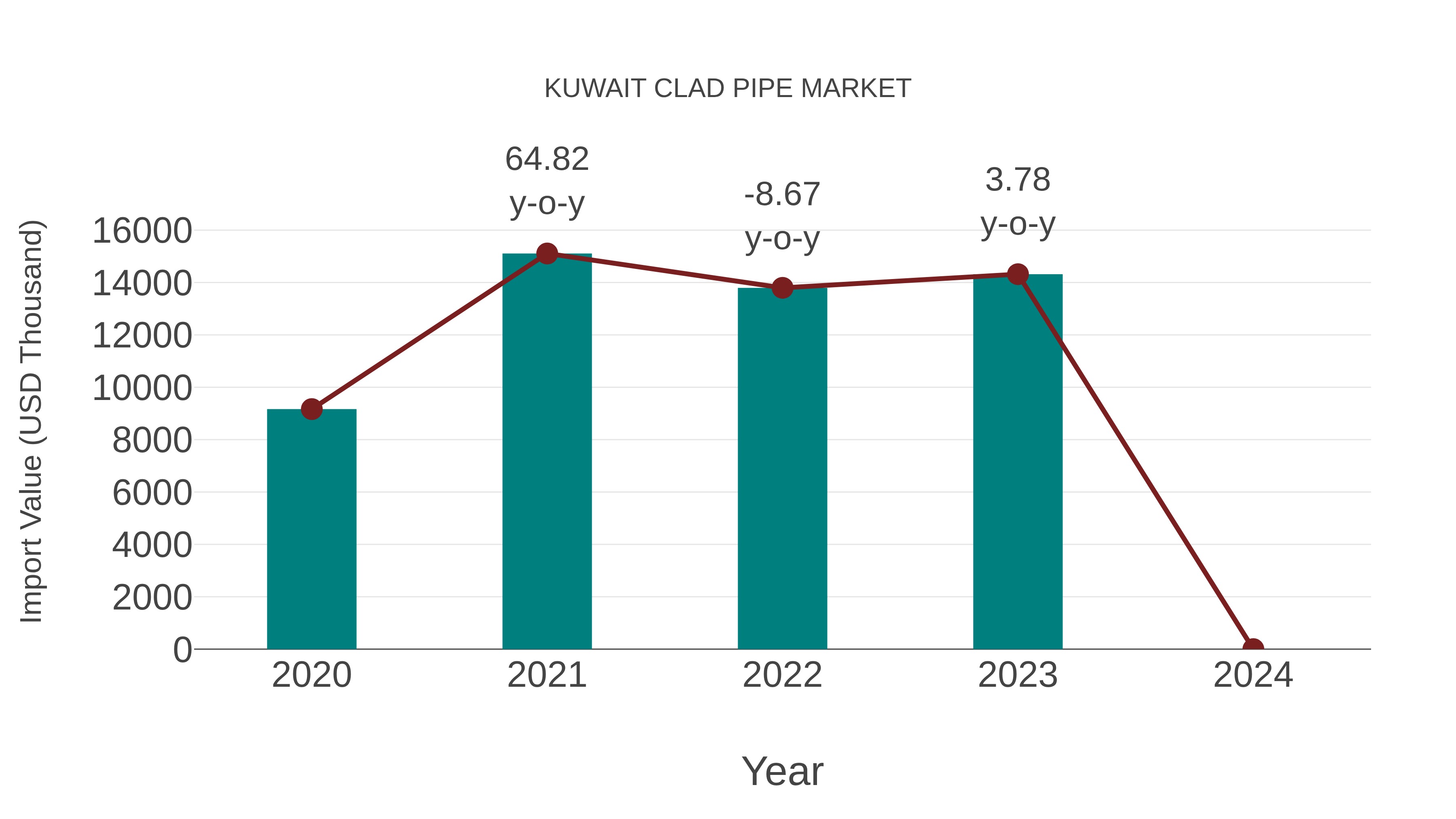 Kuwait Clad Pipe Market: Import Trend Analysis