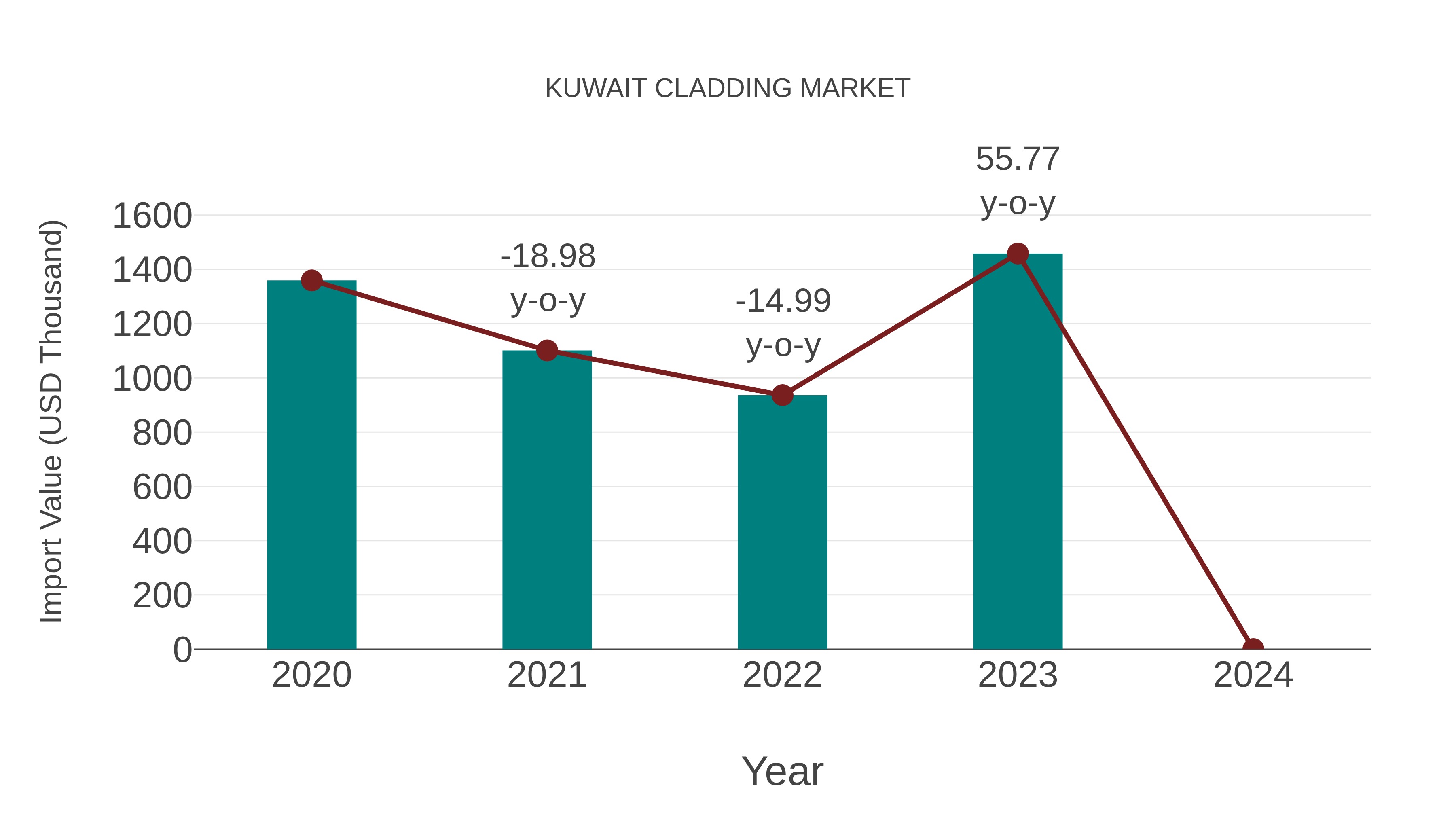  Kuwait Cladding Market: Import Trend Analysis