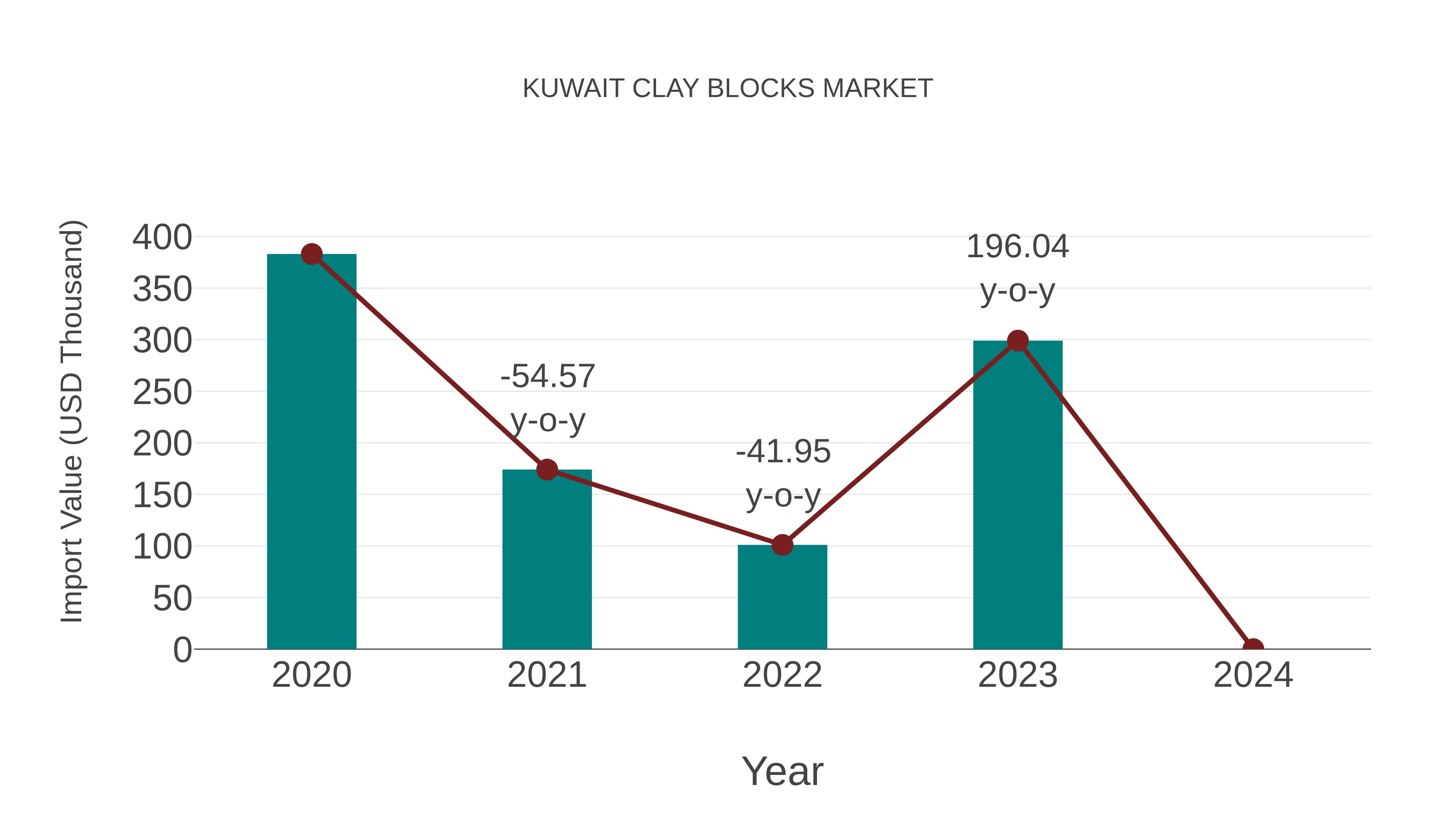  Kuwait Clay Blocks Market: Import Trend Analysis