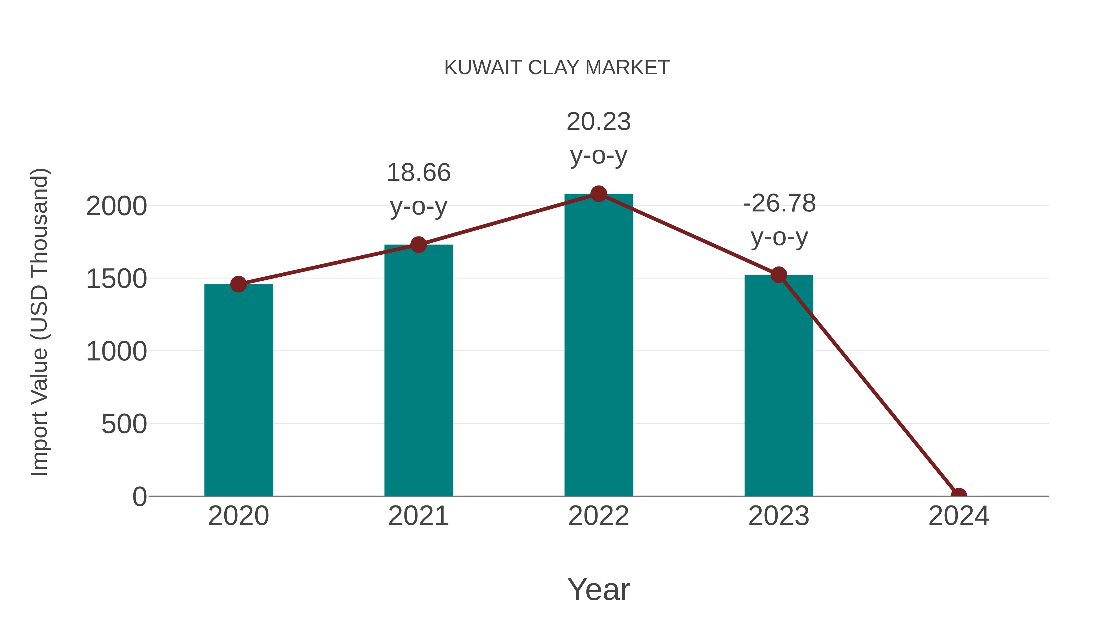  Kuwait Clay Market: Import Trend Analysis