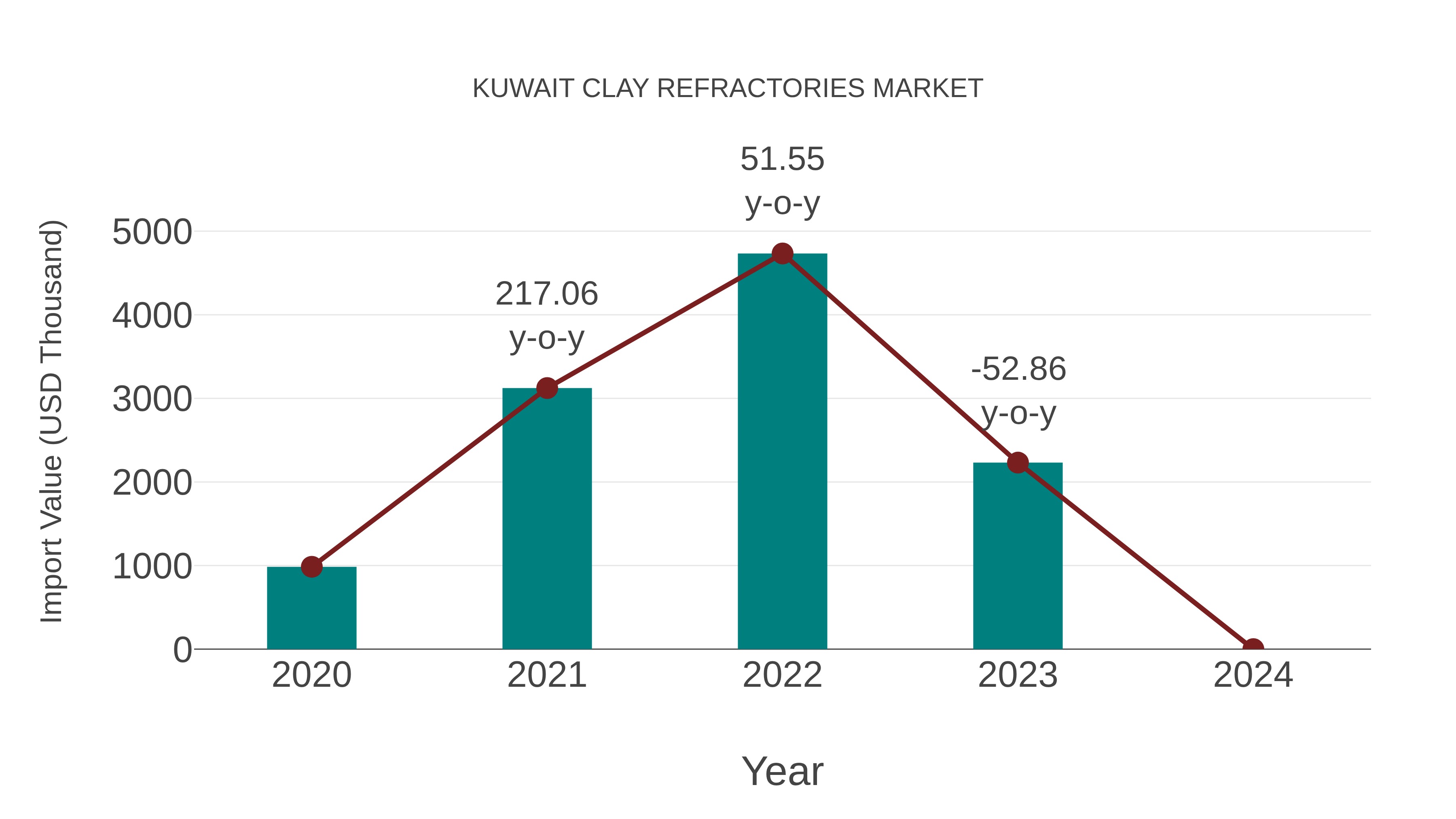  Kuwait Clay Refractories Market: Import Trend Analysis