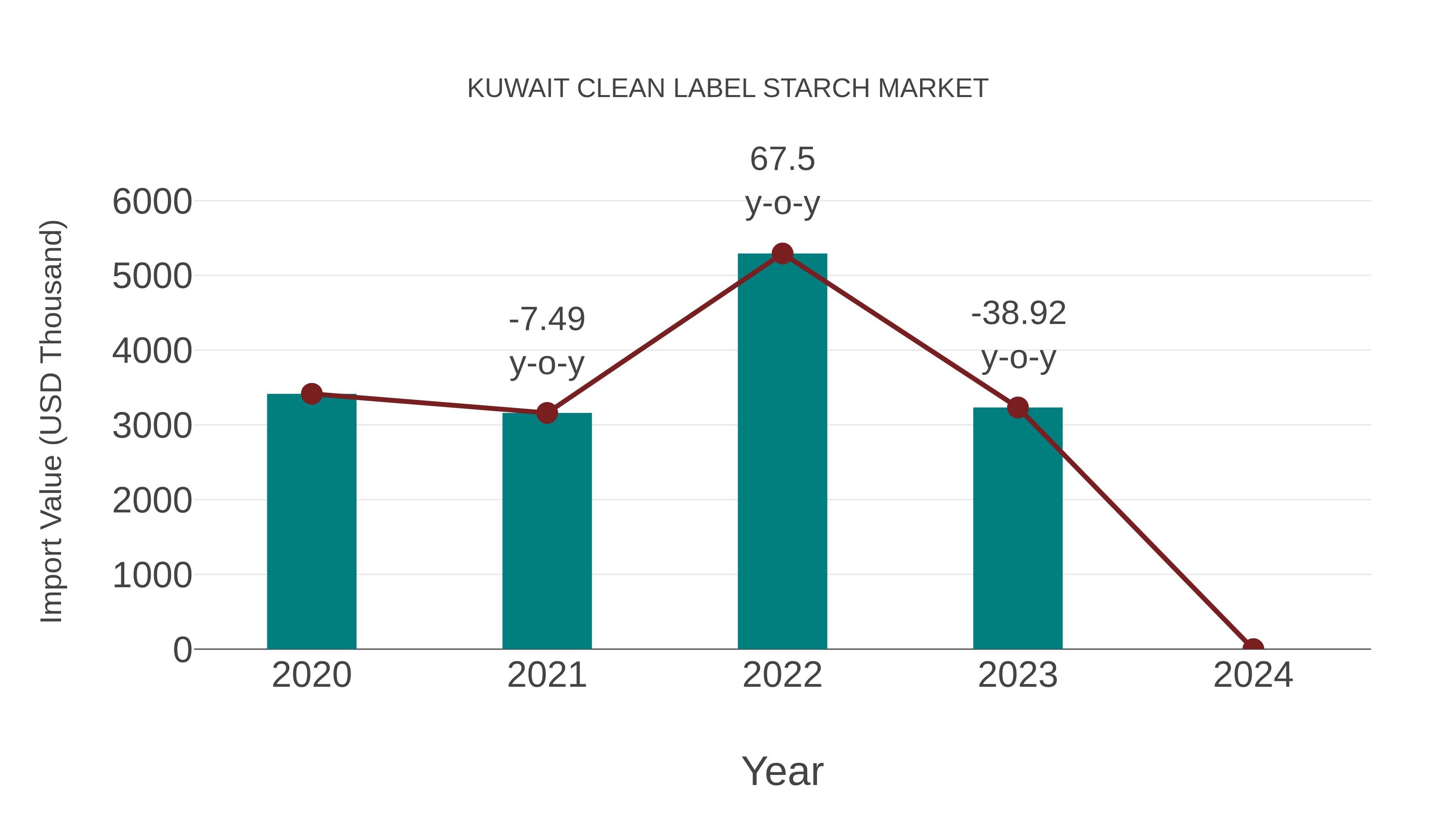 Kuwait Clean Label Starch Market: Import Trend Analysis