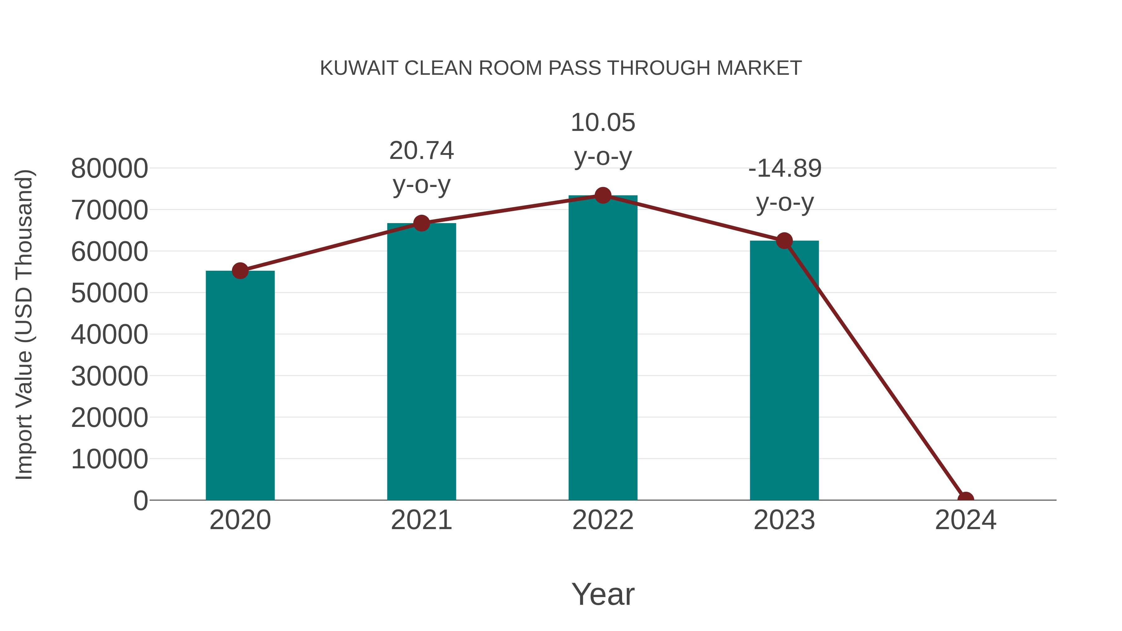  Kuwait Clean Room Pass Through Market: Import Trend Analysis