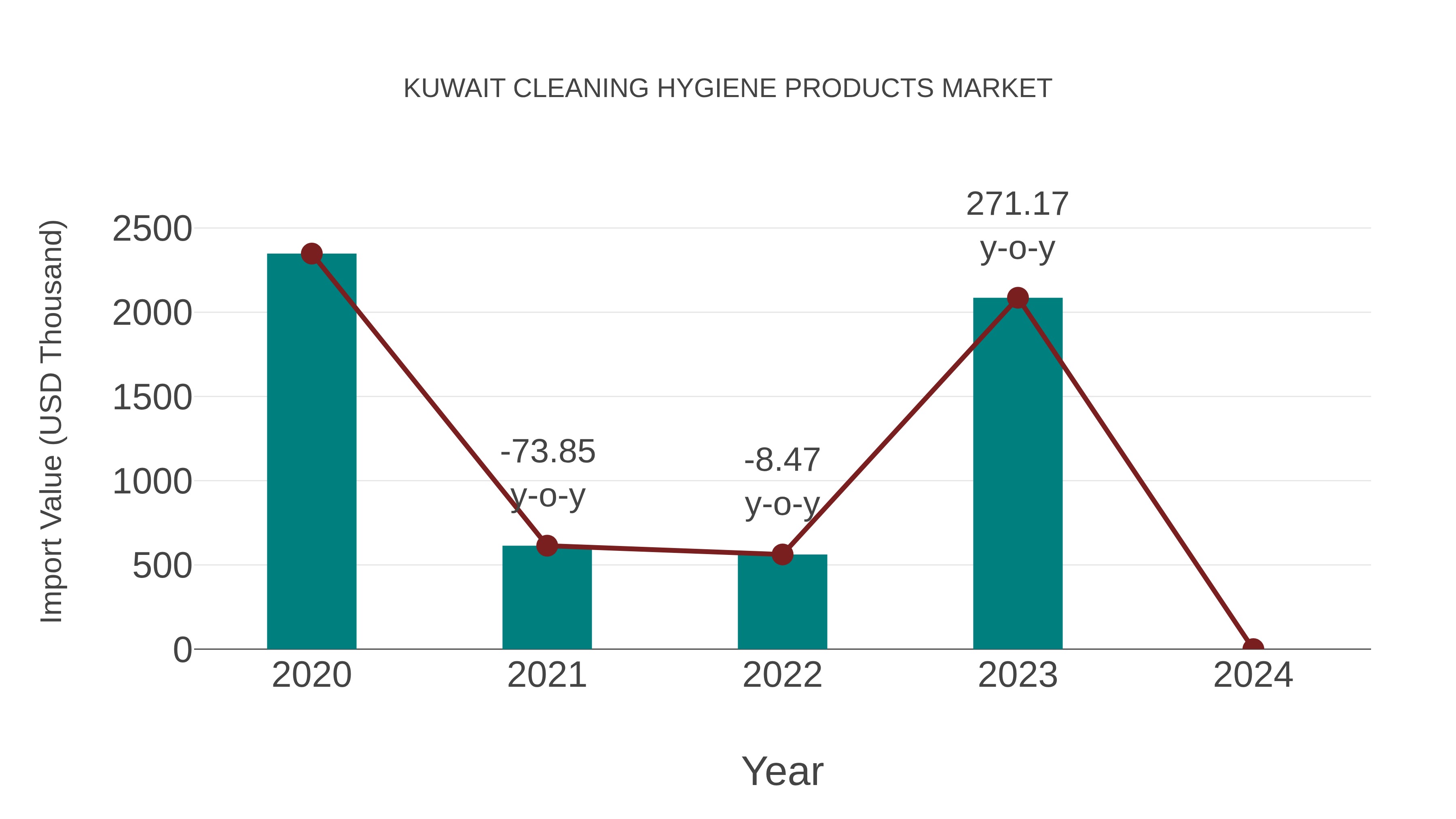  Kuwait Cleaning Hygiene Products Market: Import Trend Analysis